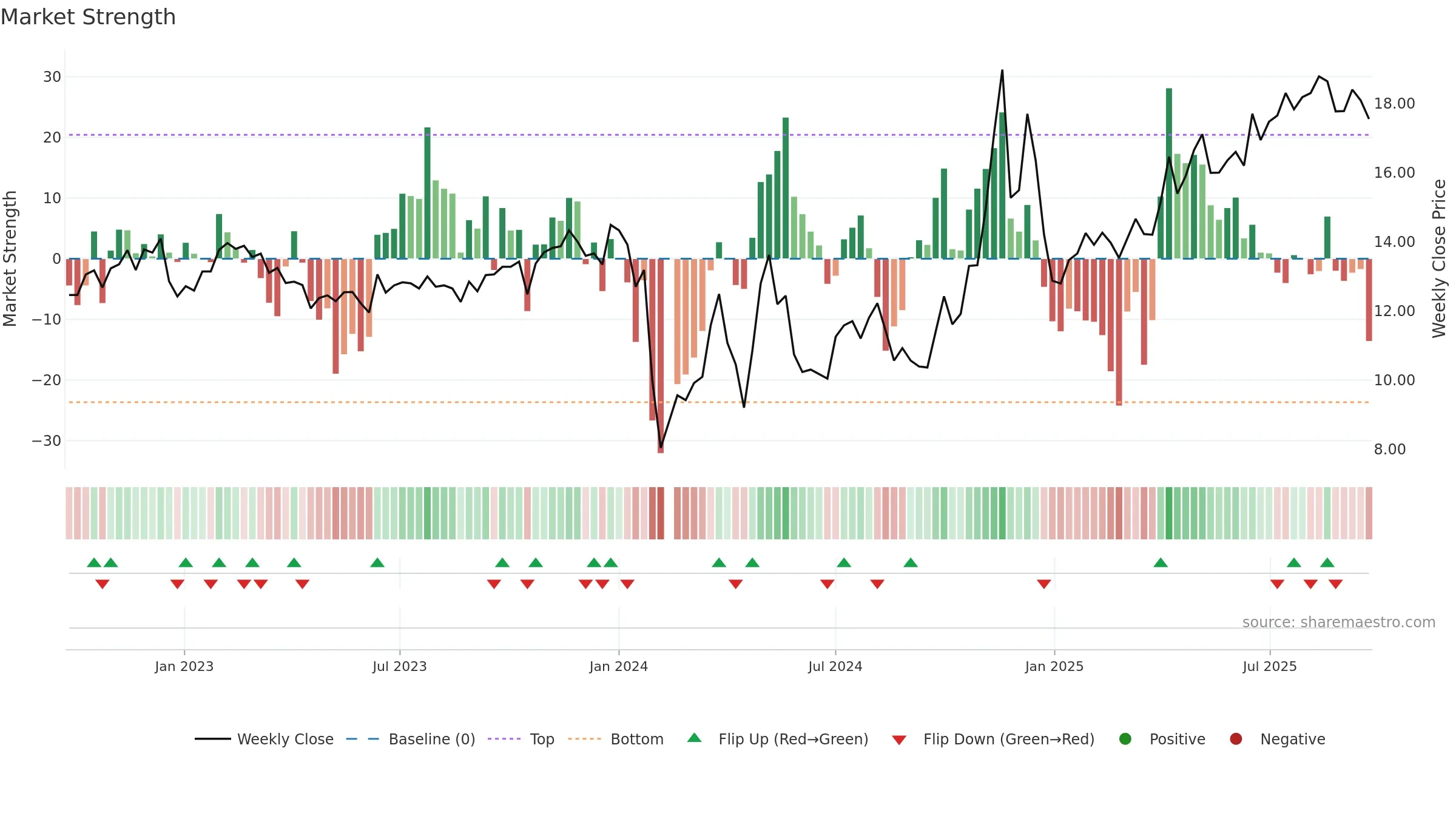 603079 weekly Market Strength chart, closing 2025-09-22.