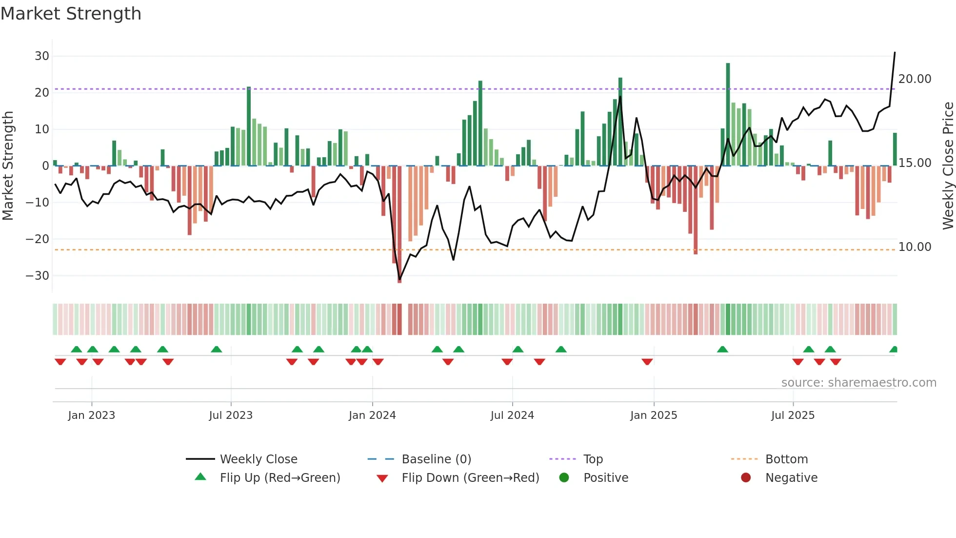 603079 weekly Market Strength chart