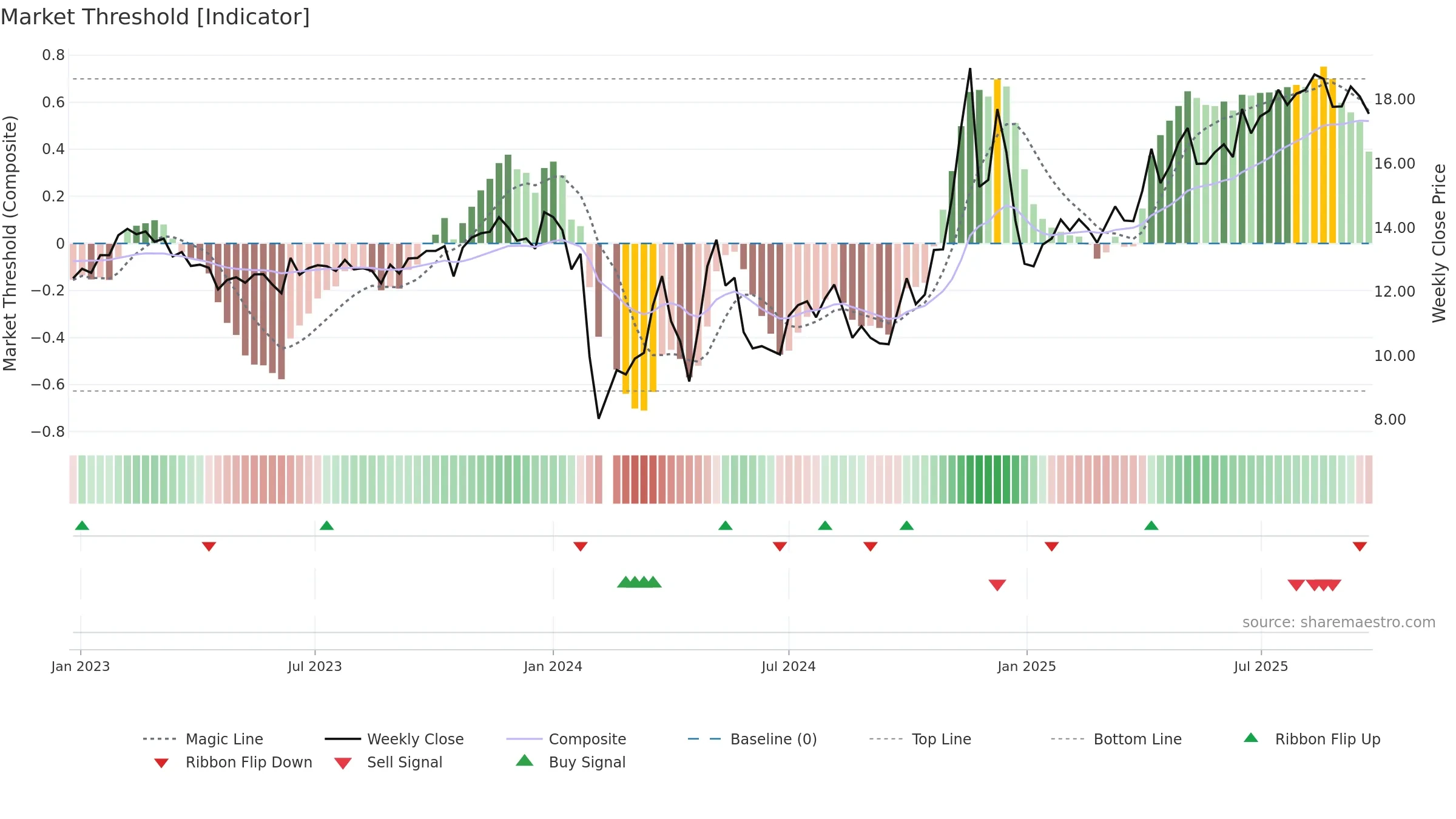 603079 weekly Market Threshold chart, closing 2025-09-22.