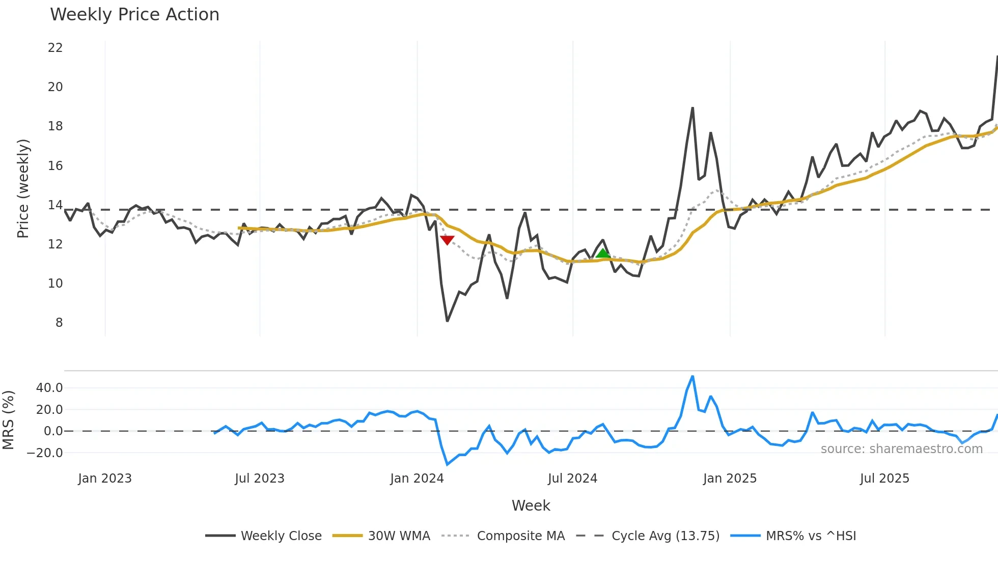 603079 weekly Price Action chart, closing 2025-11-10