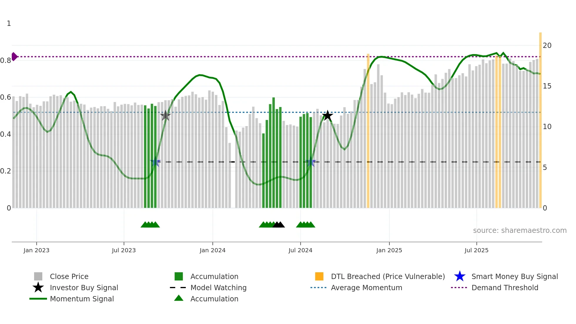 603079 weekly Smart Money chart