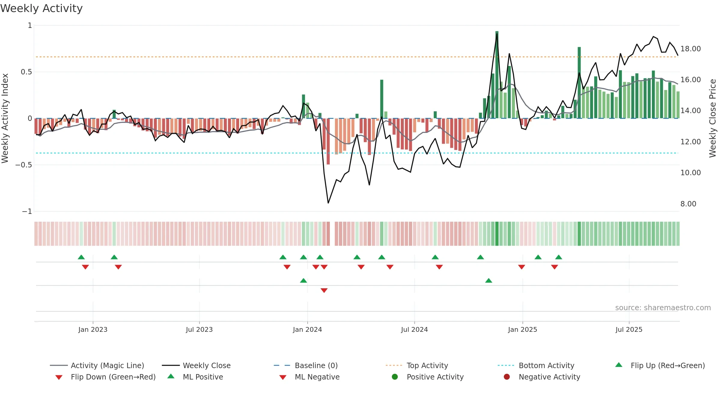 603079 weekly Activity chart, closing 2025-09-22.