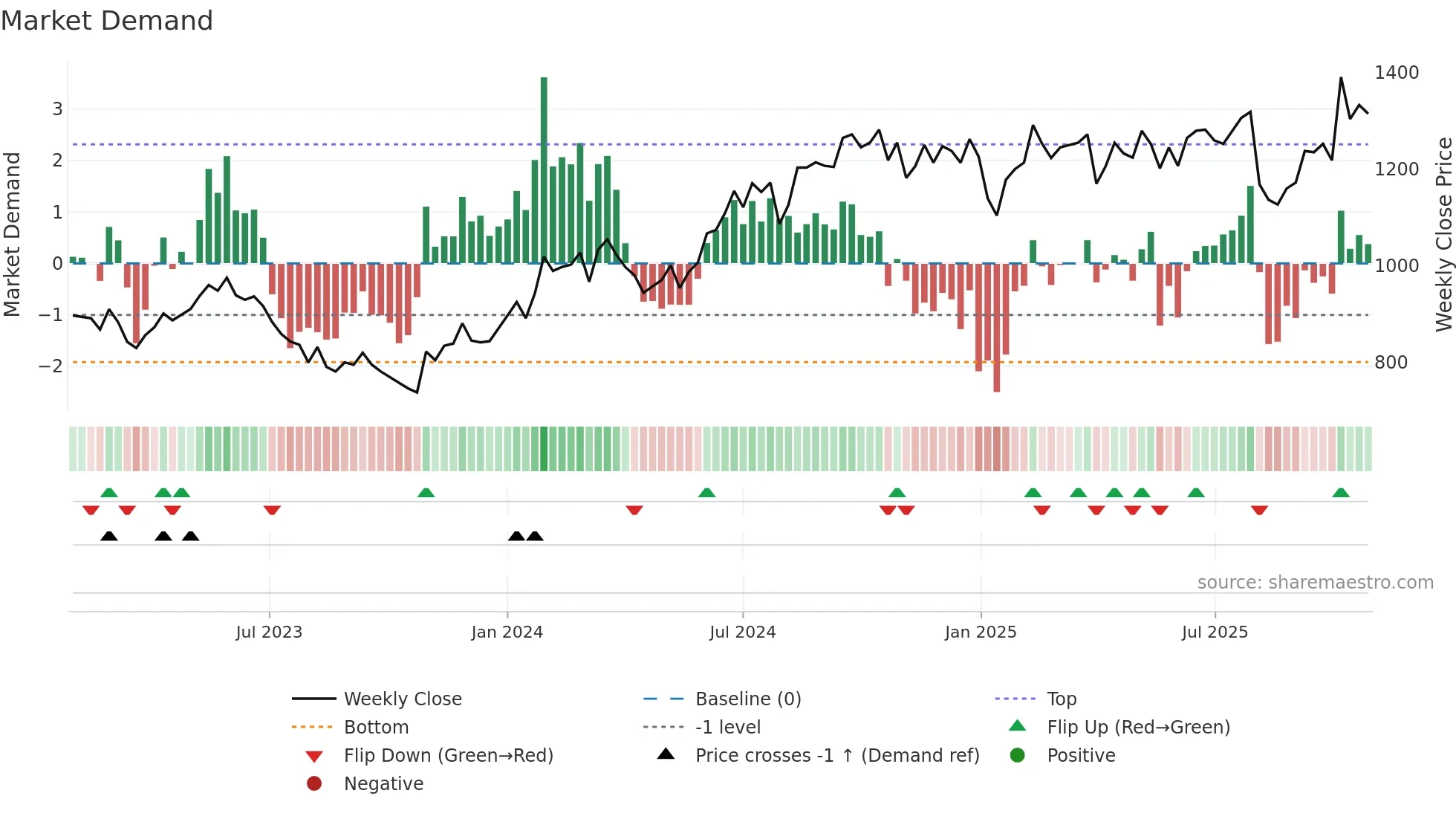 7595 weekly Market Demand chart
