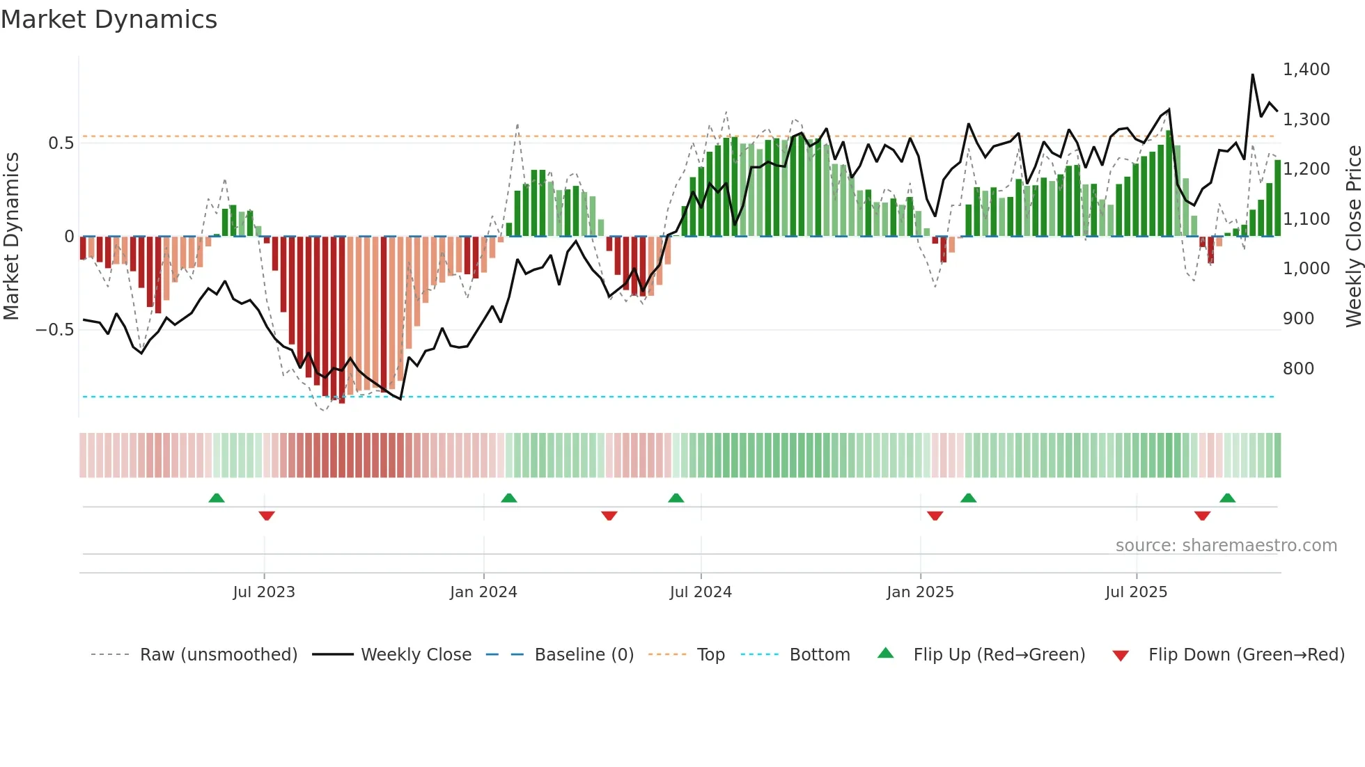 7595 weekly Market Dynamics chart