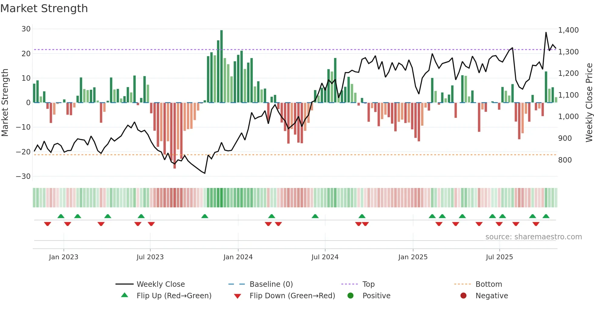 7595 weekly Market Strength chart