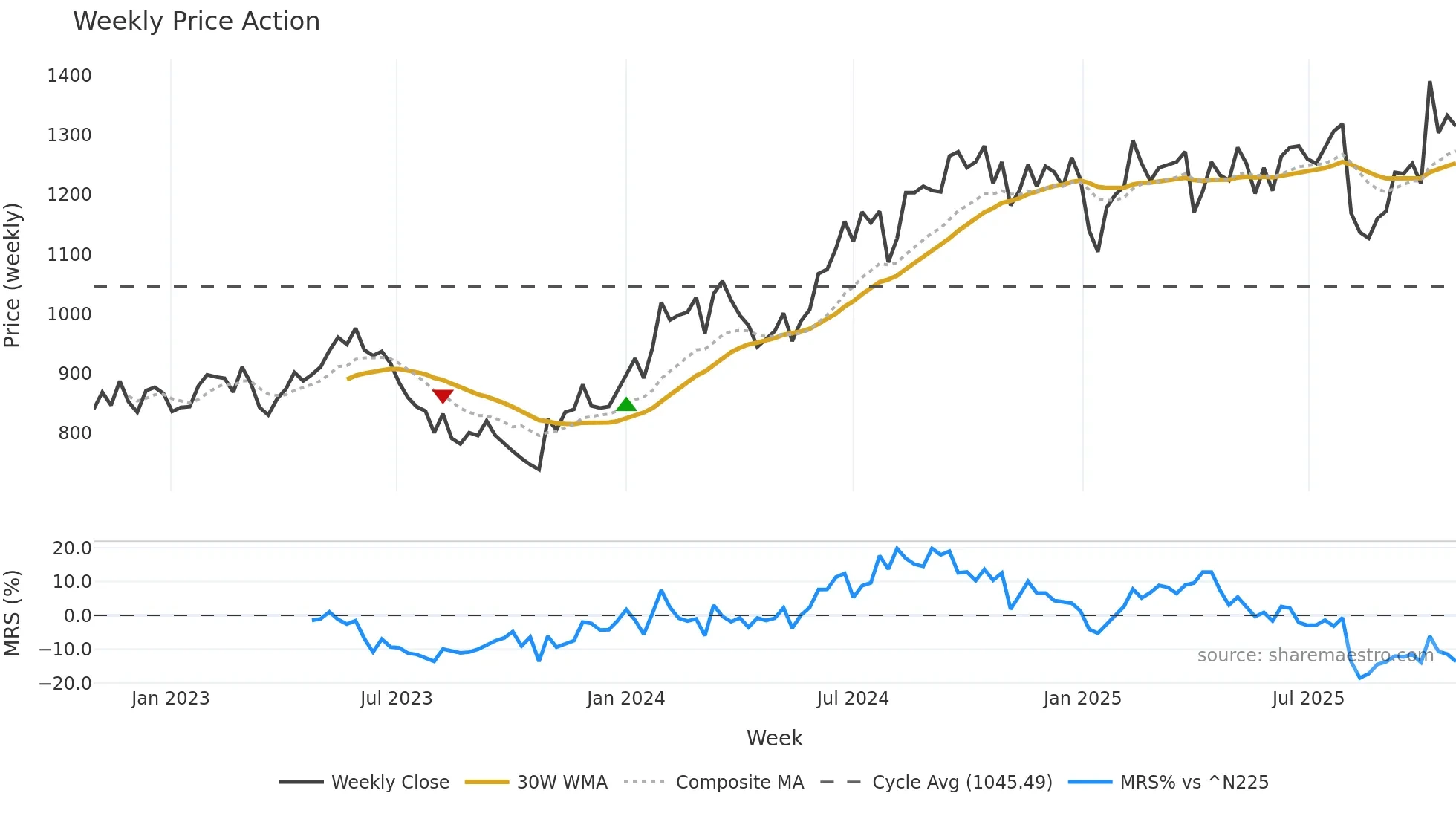 7595 weekly Price Action chart, closing 2025-10-27