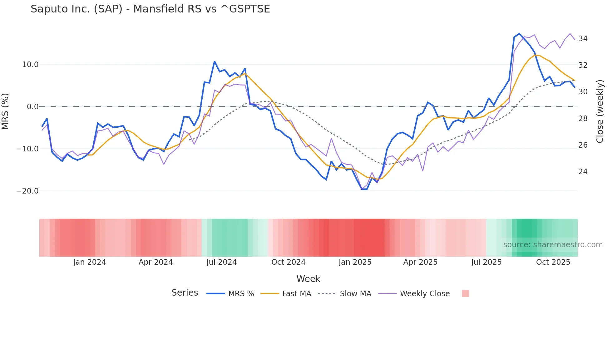 SAP Mansfield Relative Strength chart