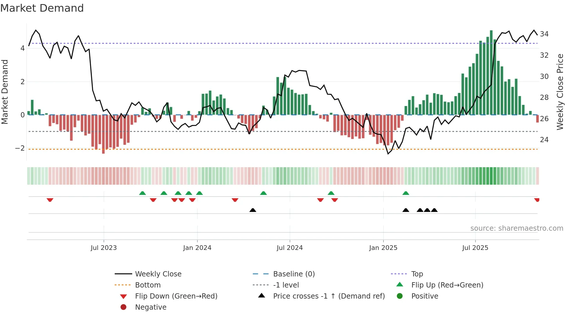 SAP weekly Market Demand chart