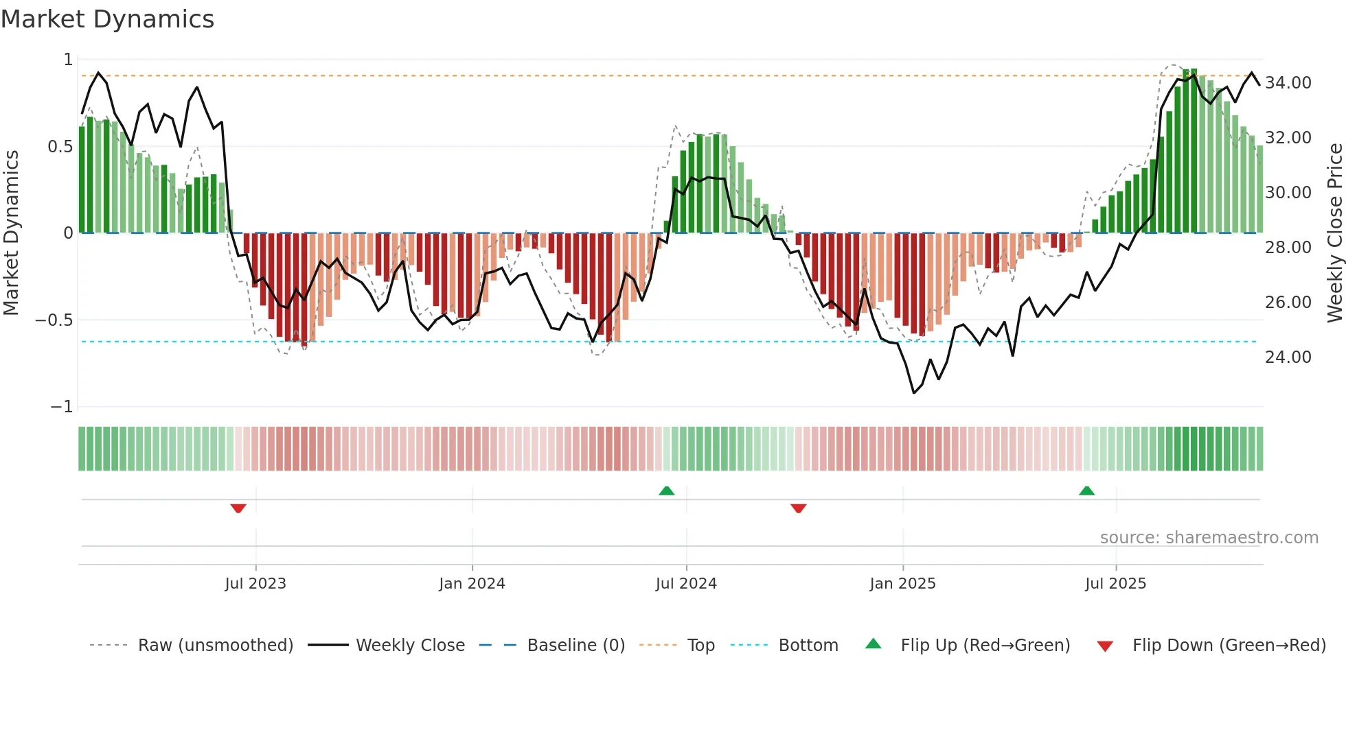 SAP weekly Market Dynamics chart