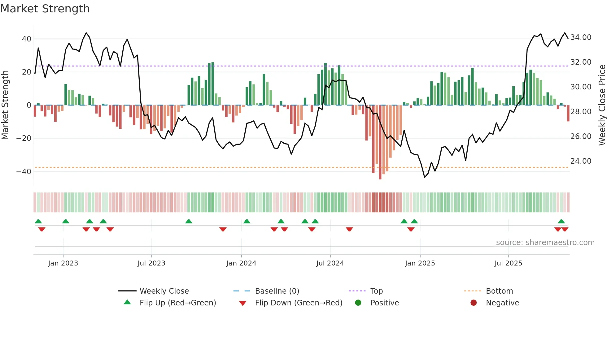 SAP weekly Market Strength chart