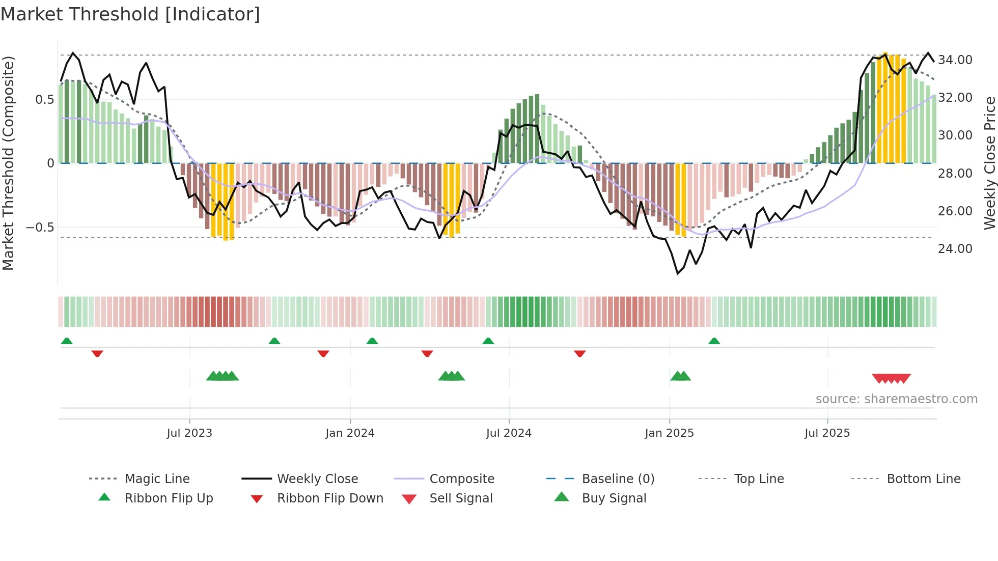 SAP weekly Market Threshold chart