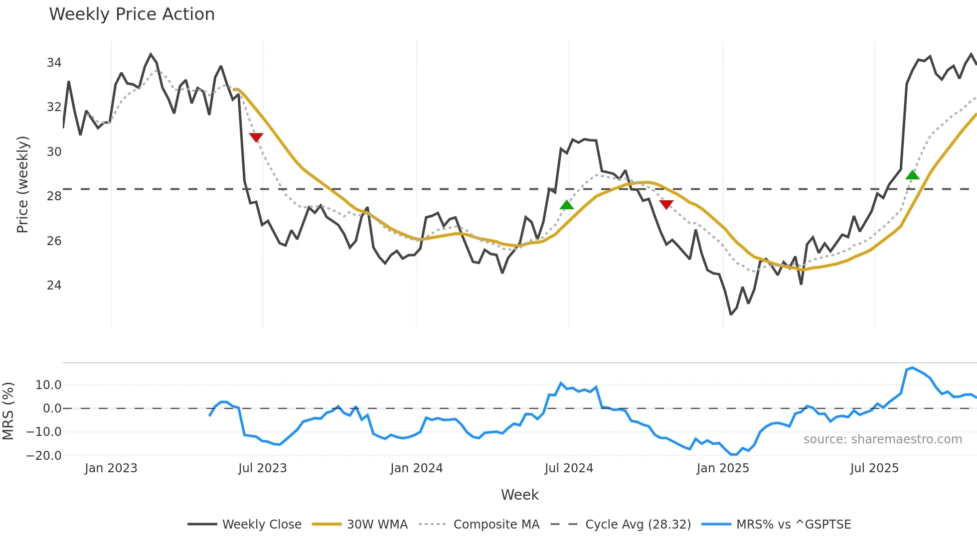 SAP weekly Price Action chart, closing 2025-10-31