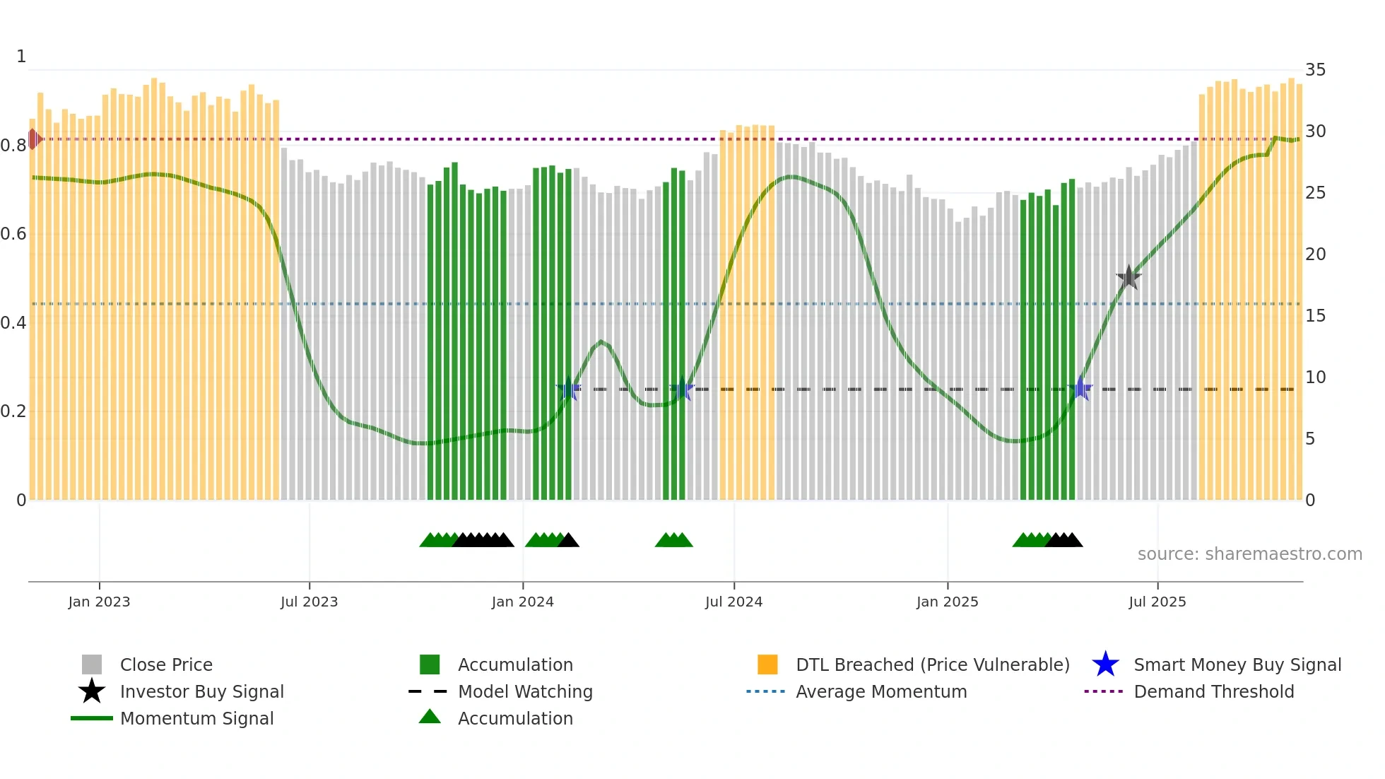 SAP weekly Smart Money chart