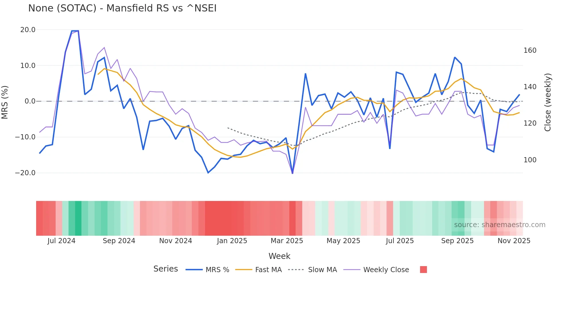SOTAC Mansfield Relative Strength chart