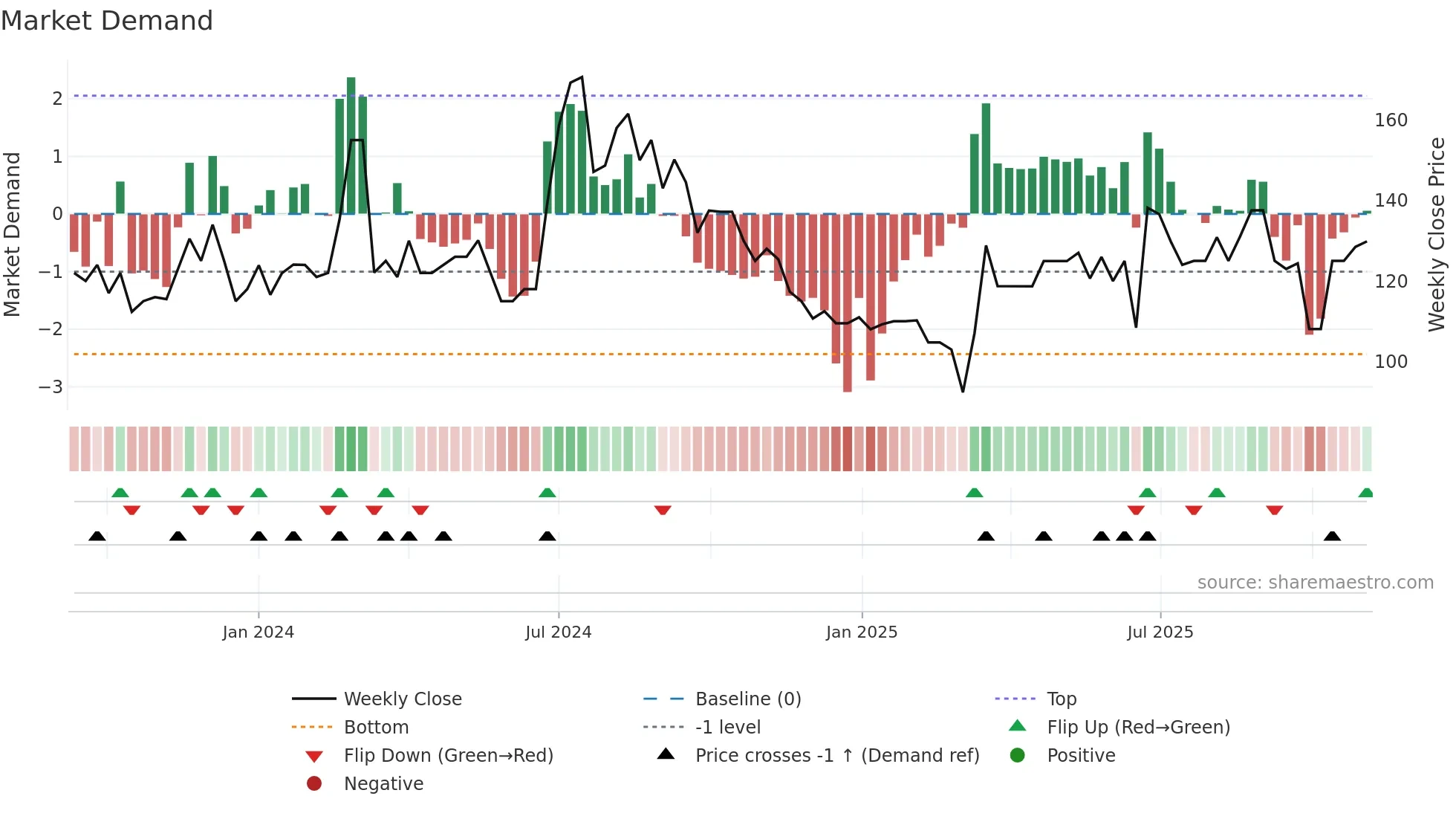 SOTAC weekly Market Demand chart