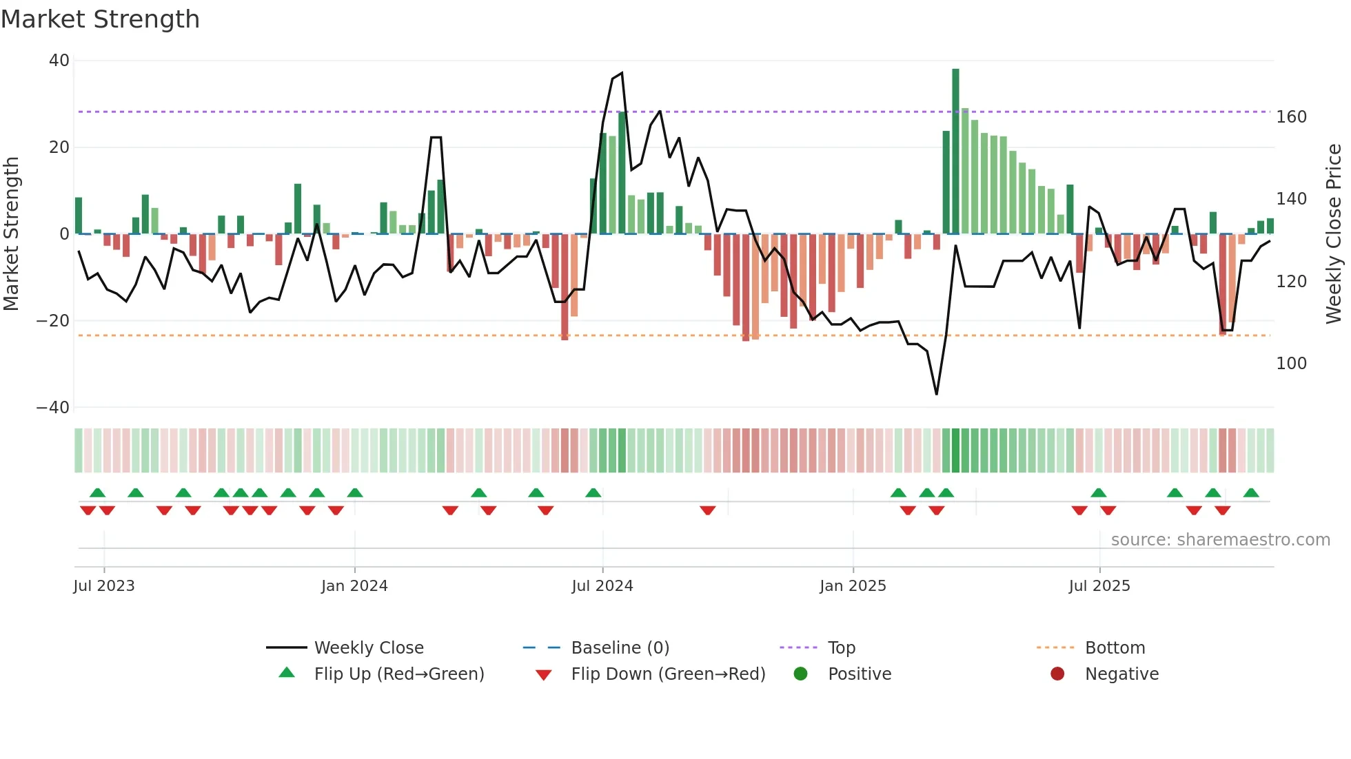 SOTAC weekly Market Strength chart
