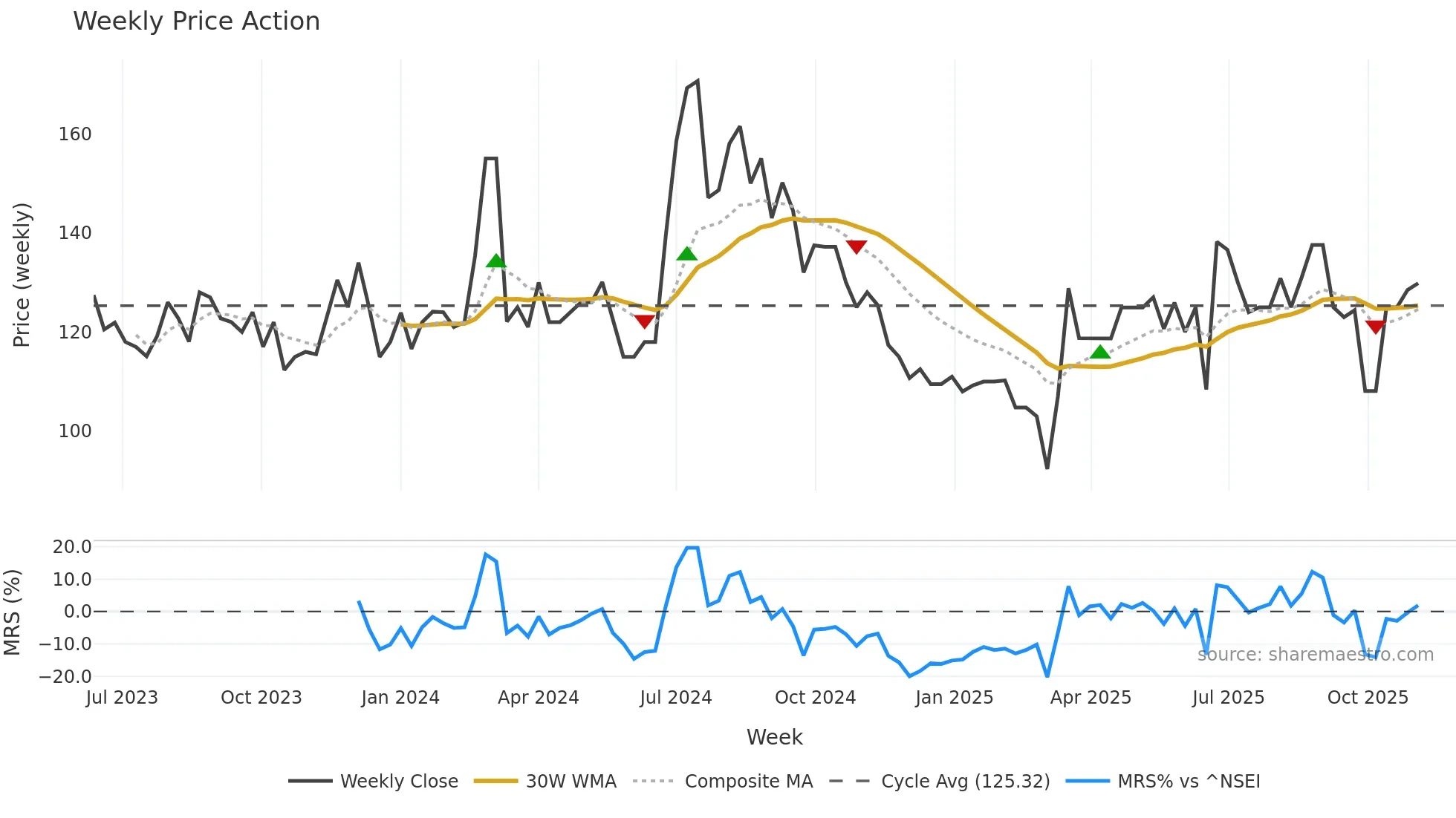 SOTAC weekly Price Action chart, closing 2025-11-03