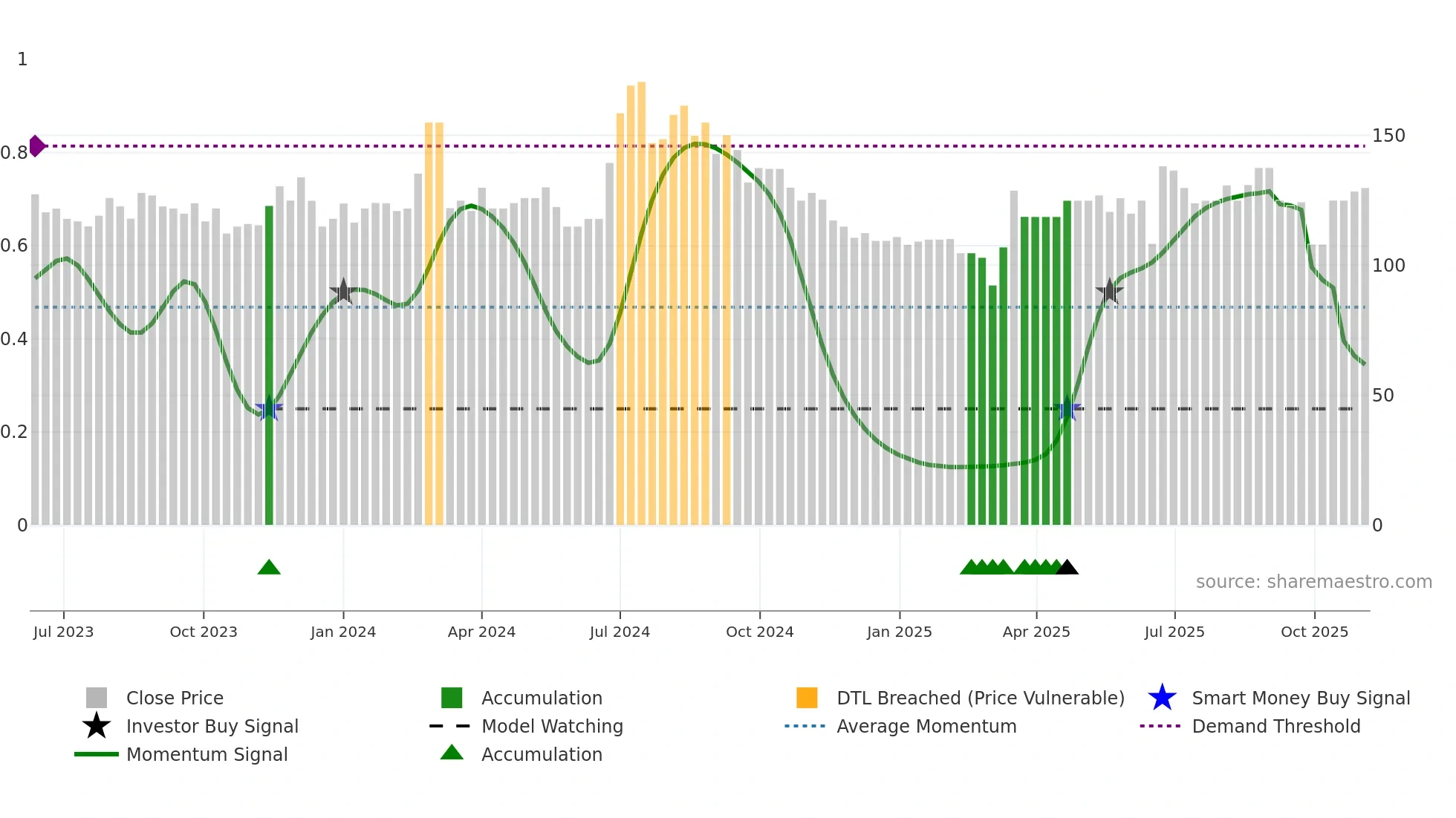 SOTAC weekly Smart Money chart