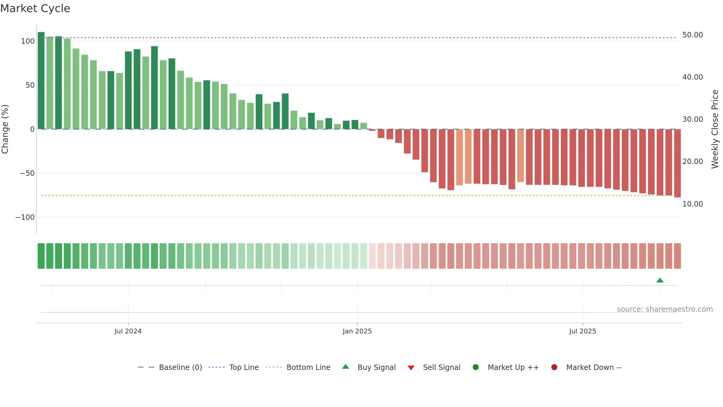 KTL weekly Market Cycle chart, closing 2025-09-15.