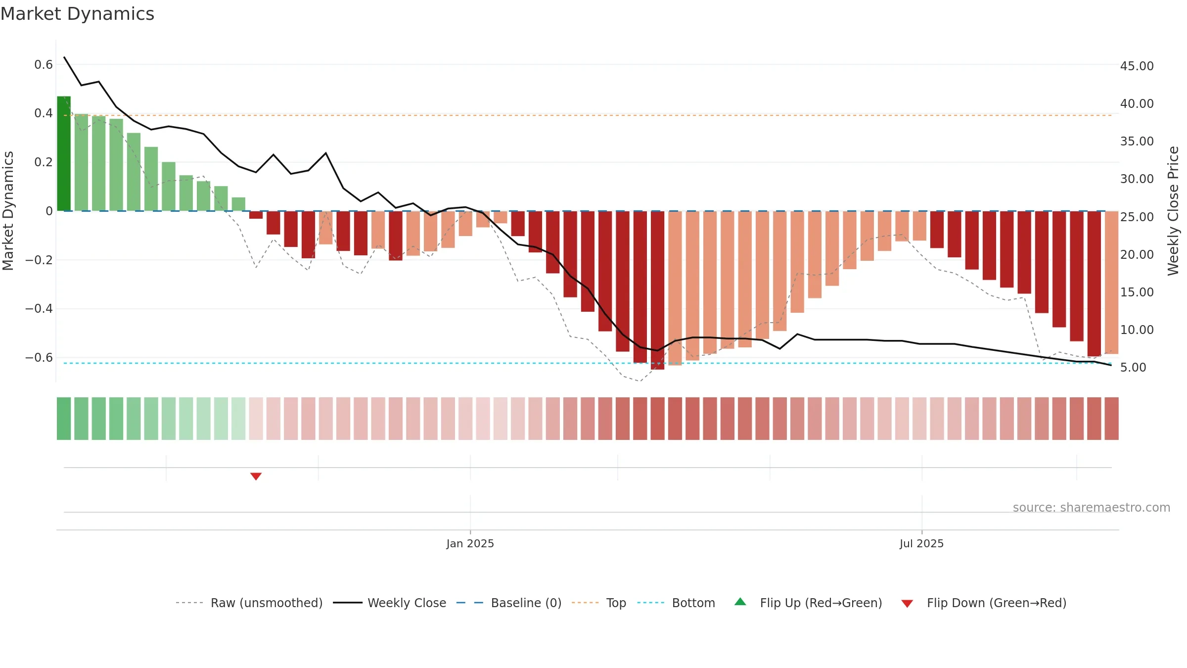 KTL weekly Market Dynamics chart, closing 2025-09-15.