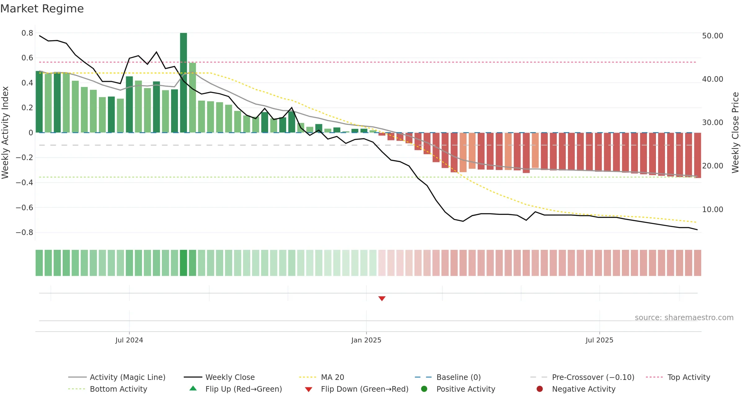 KTL weekly Market Snapshot chart, closing 2025-09-15.