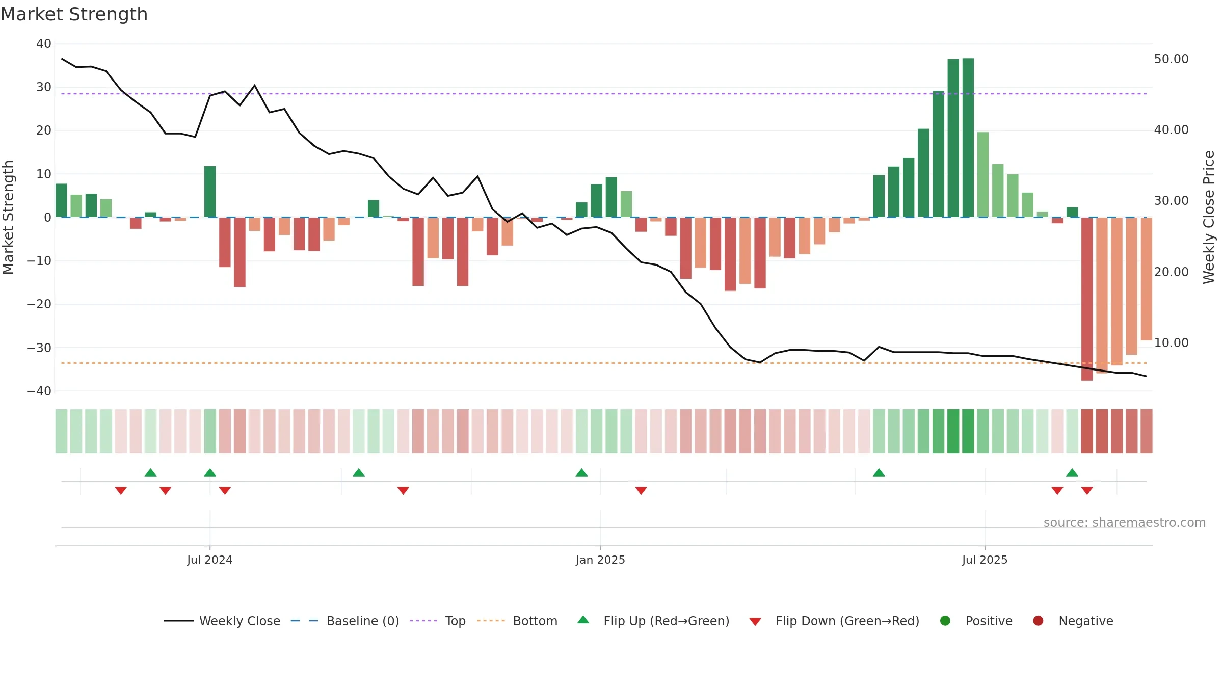 KTL weekly Market Strength chart, closing 2025-09-15.