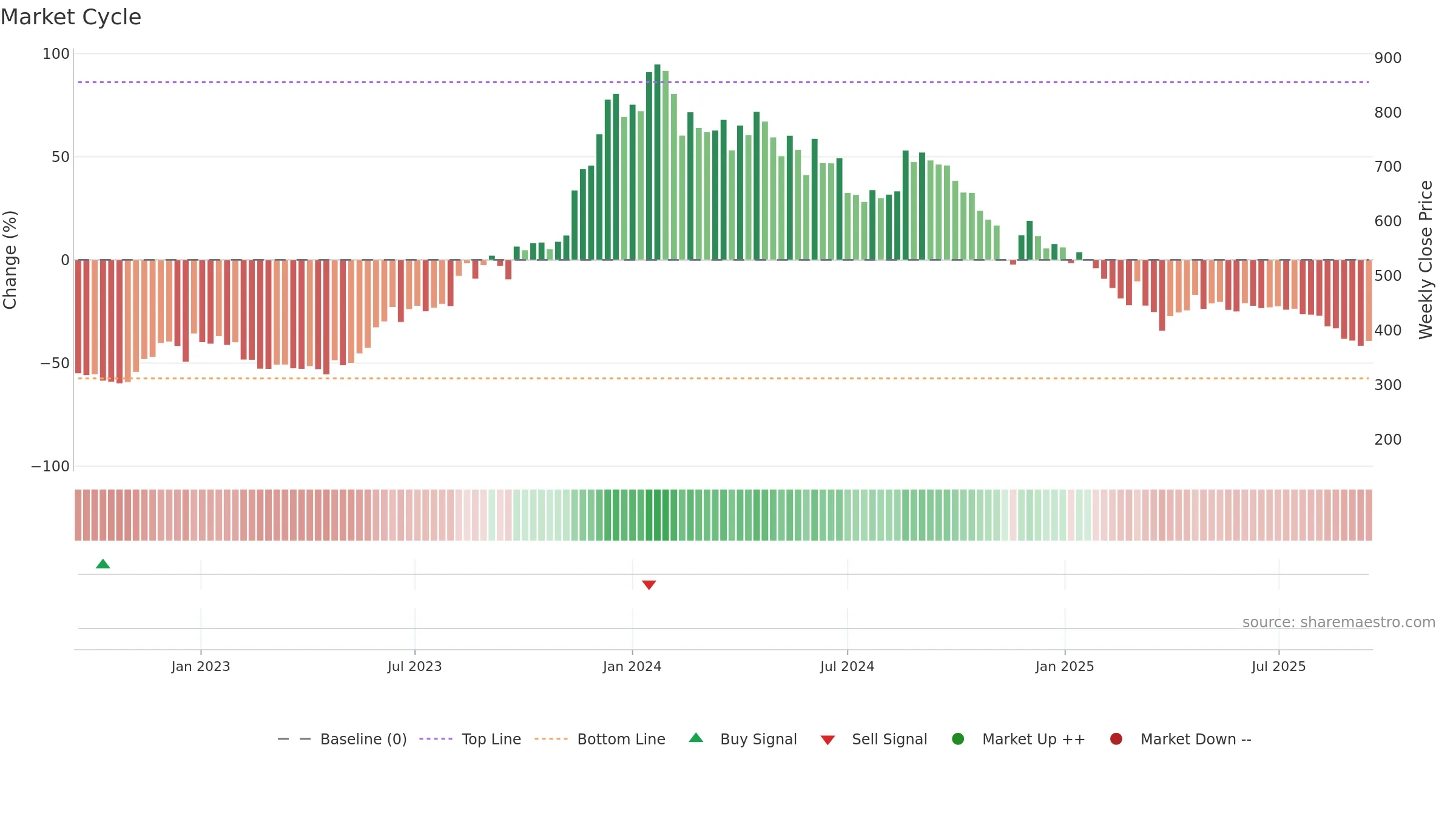 BCONCEPTS weekly Market Cycle chart, closing 2025-09-15.