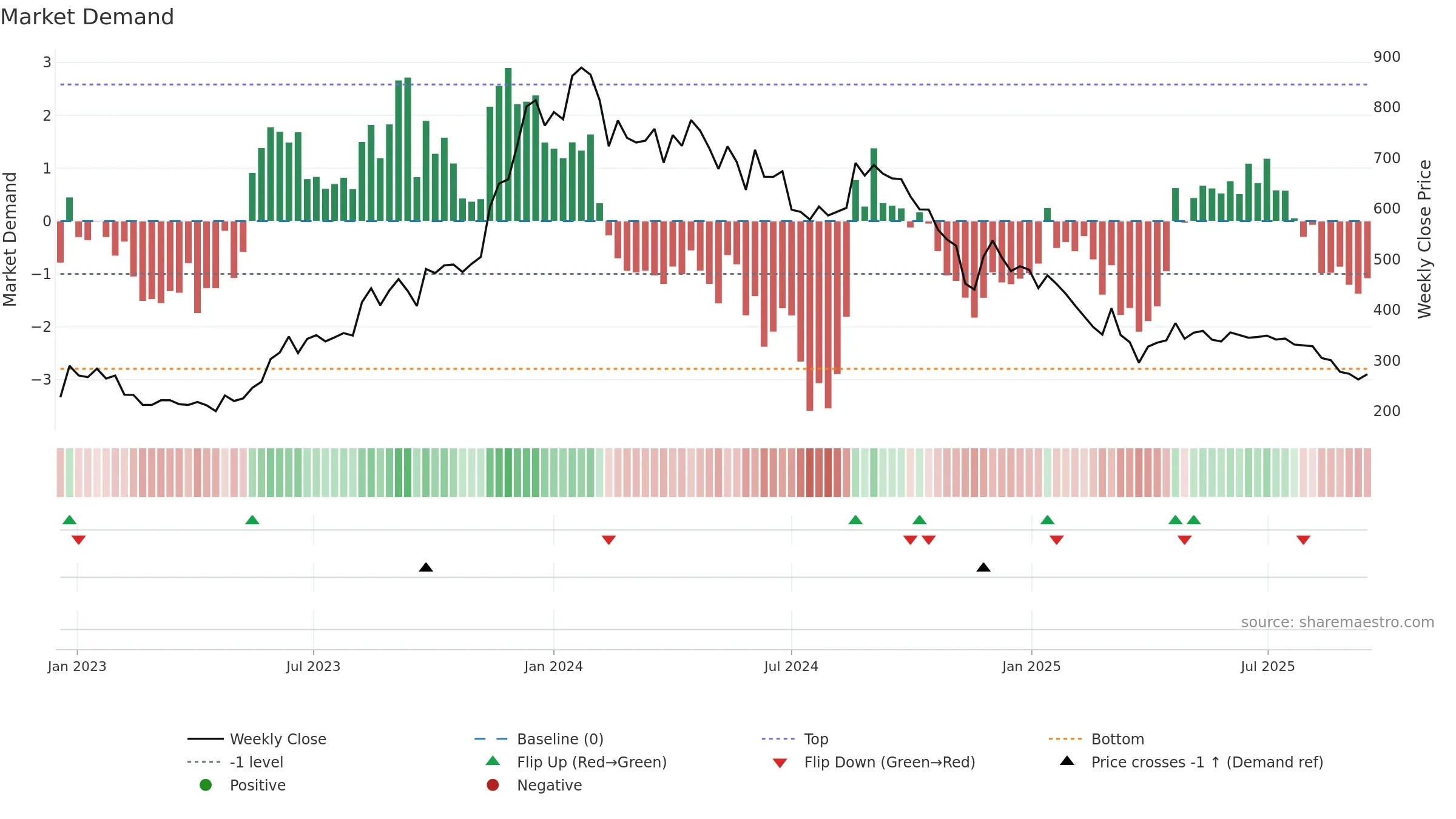 BCONCEPTS weekly Market Demand chart, closing 2025-09-15.