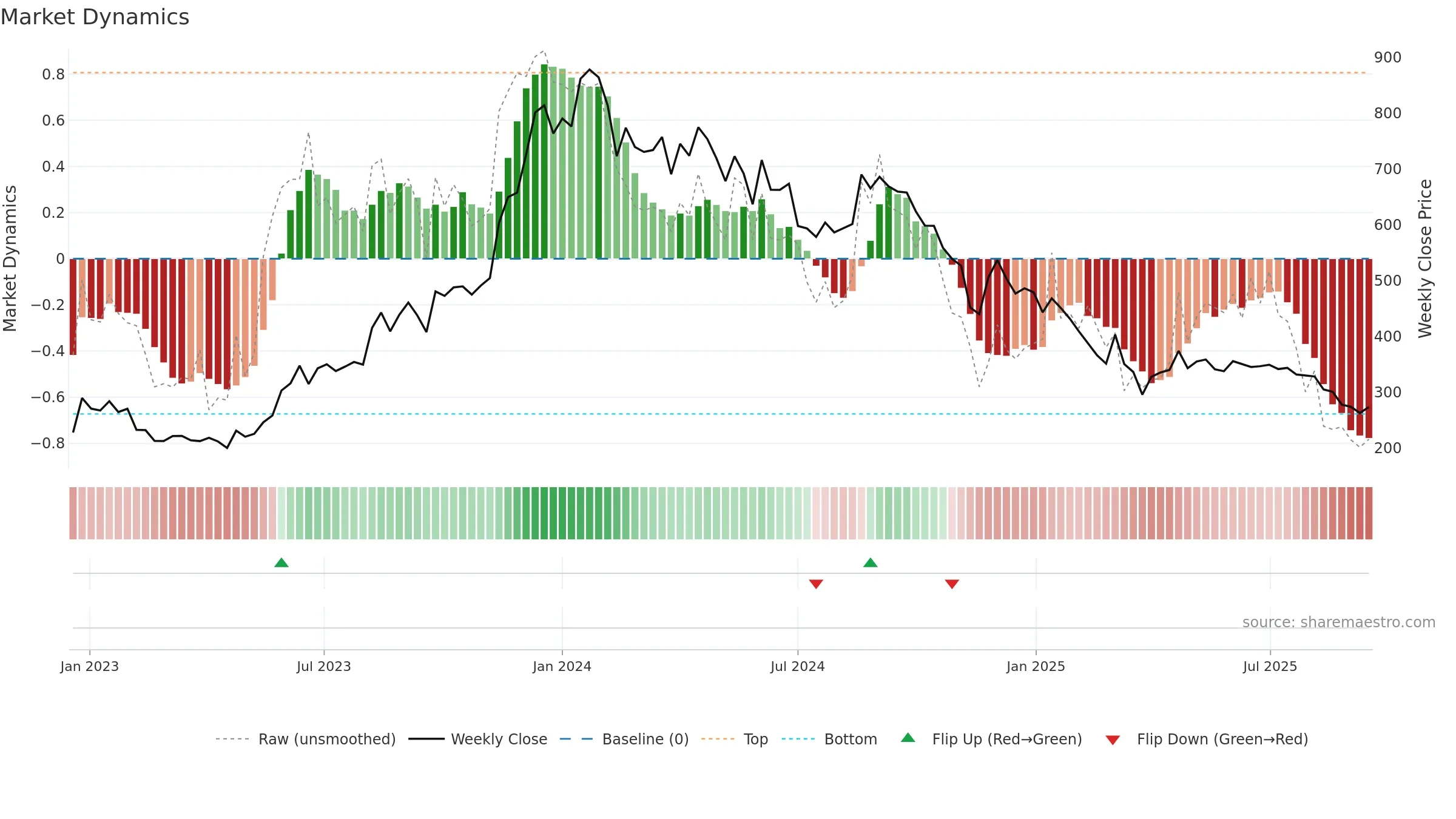 BCONCEPTS weekly Market Dynamics chart, closing 2025-09-15.