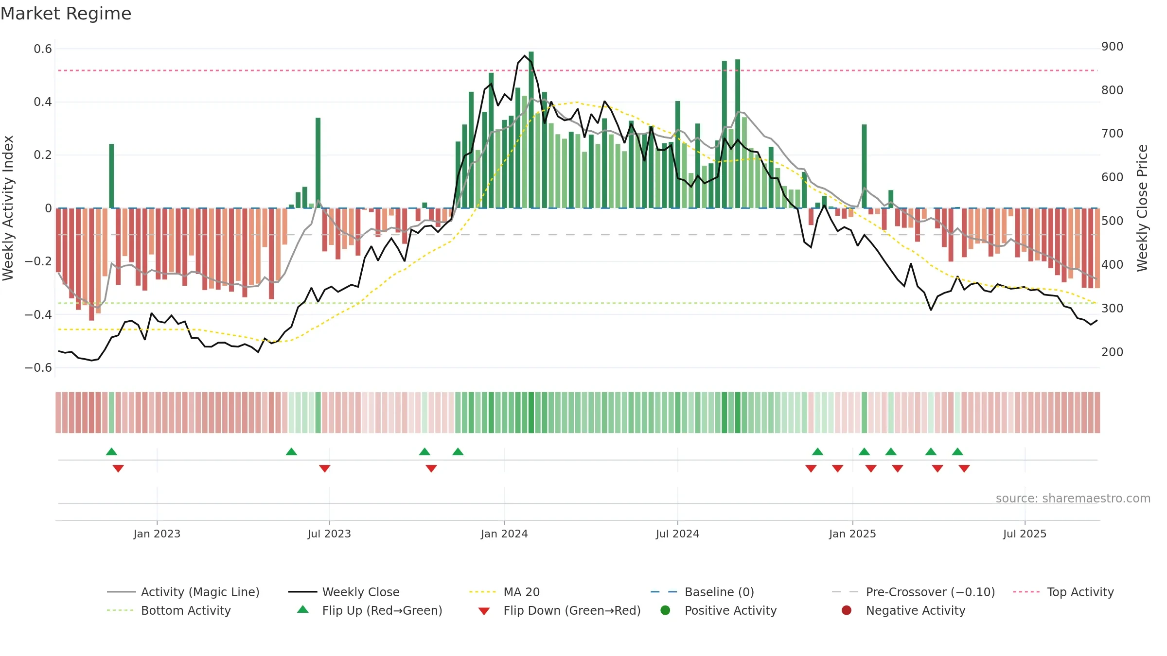 BCONCEPTS weekly Market Snapshot chart, closing 2025-09-15.