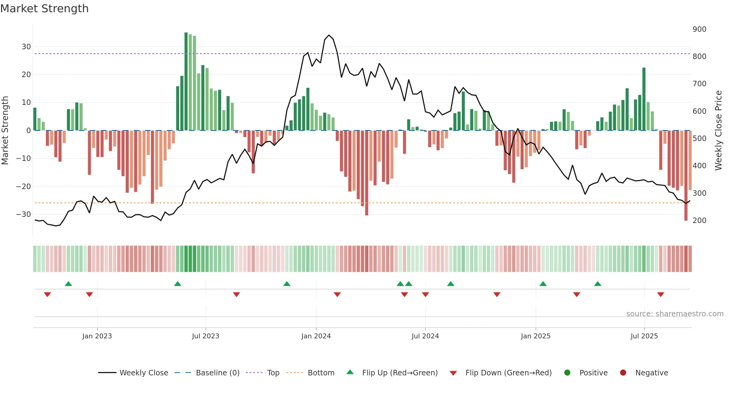 BCONCEPTS weekly Market Strength chart, closing 2025-09-15.