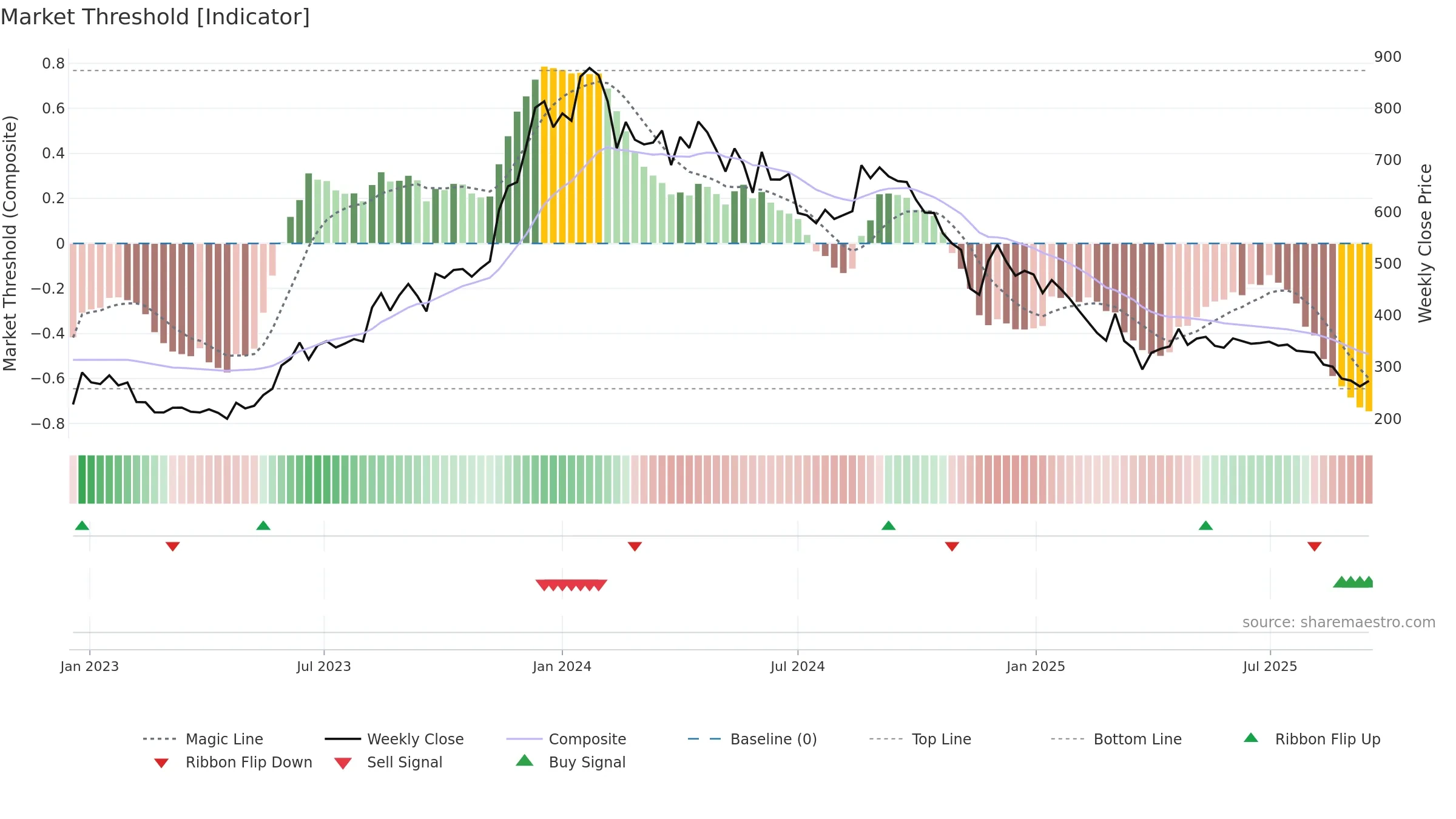 BCONCEPTS weekly Market Threshold chart, closing 2025-09-15.