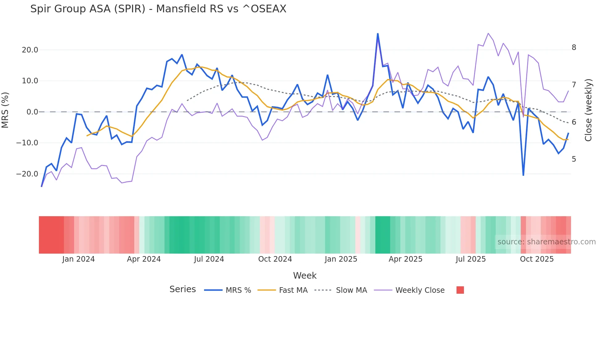 SPIR Mansfield Relative Strength chart