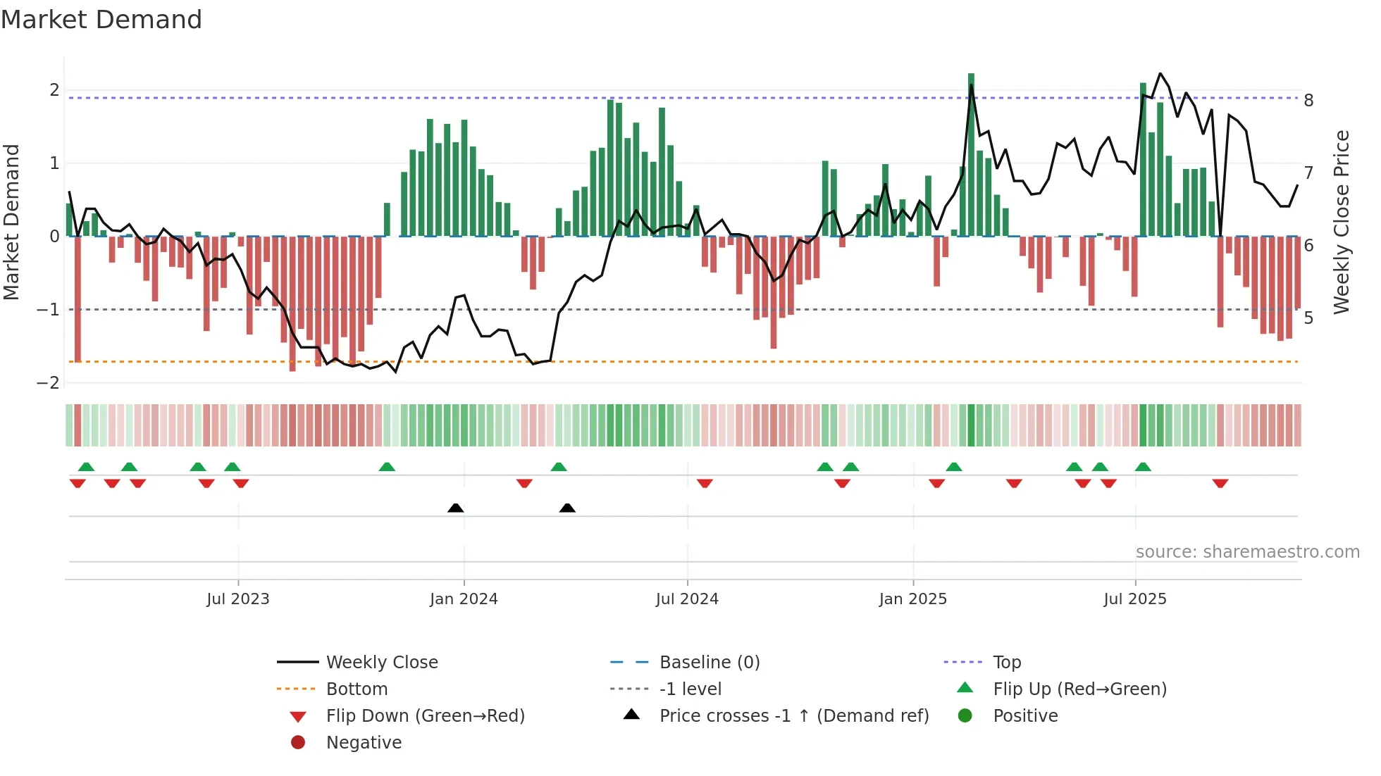SPIR weekly Market Demand chart
