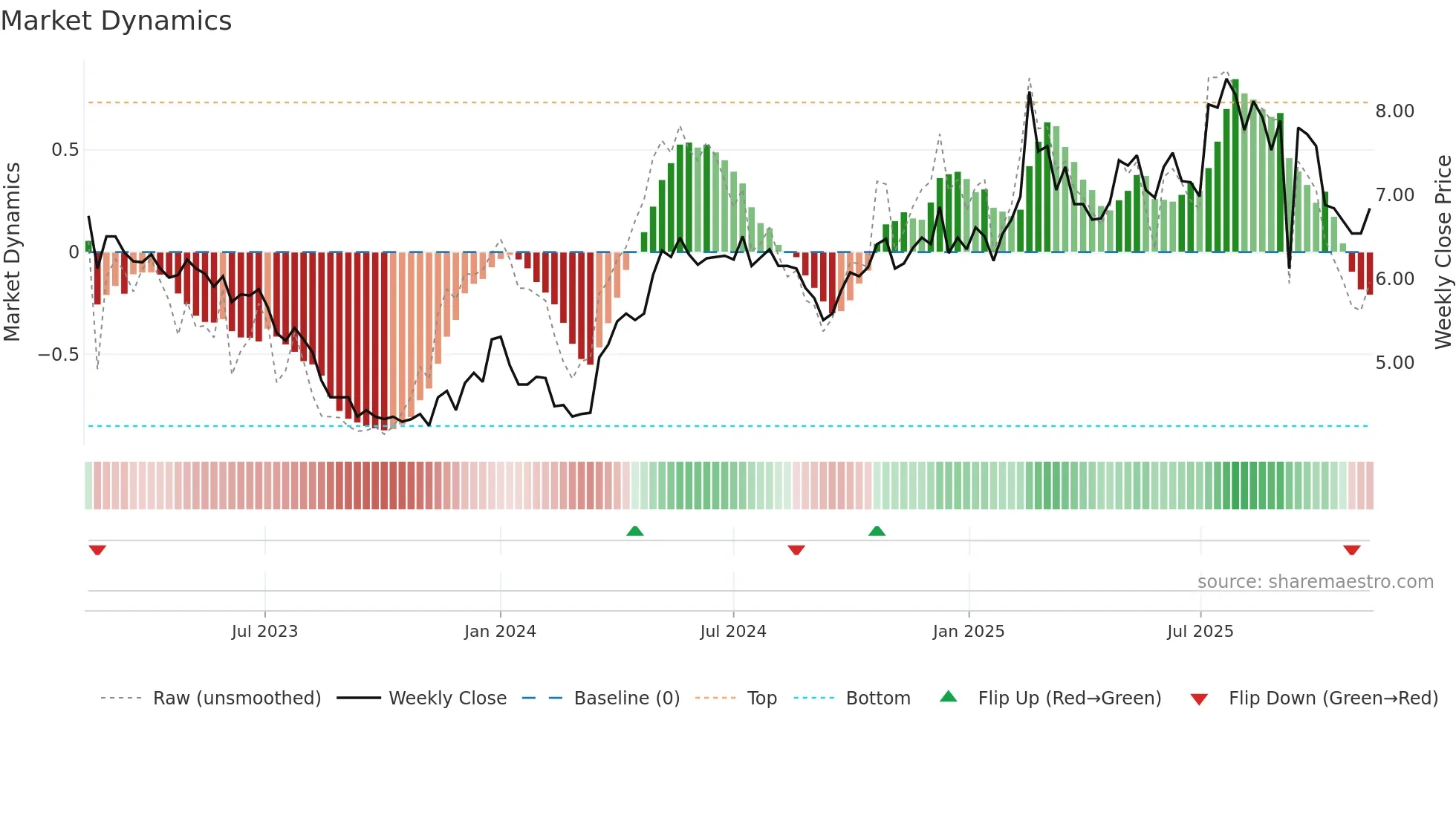SPIR weekly Market Dynamics chart