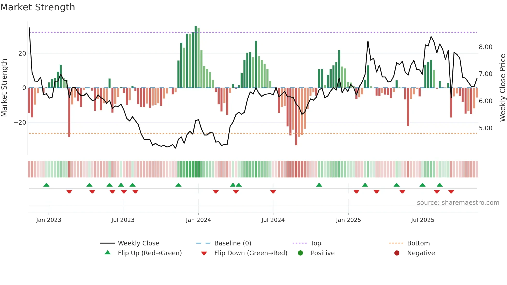 SPIR weekly Market Strength chart