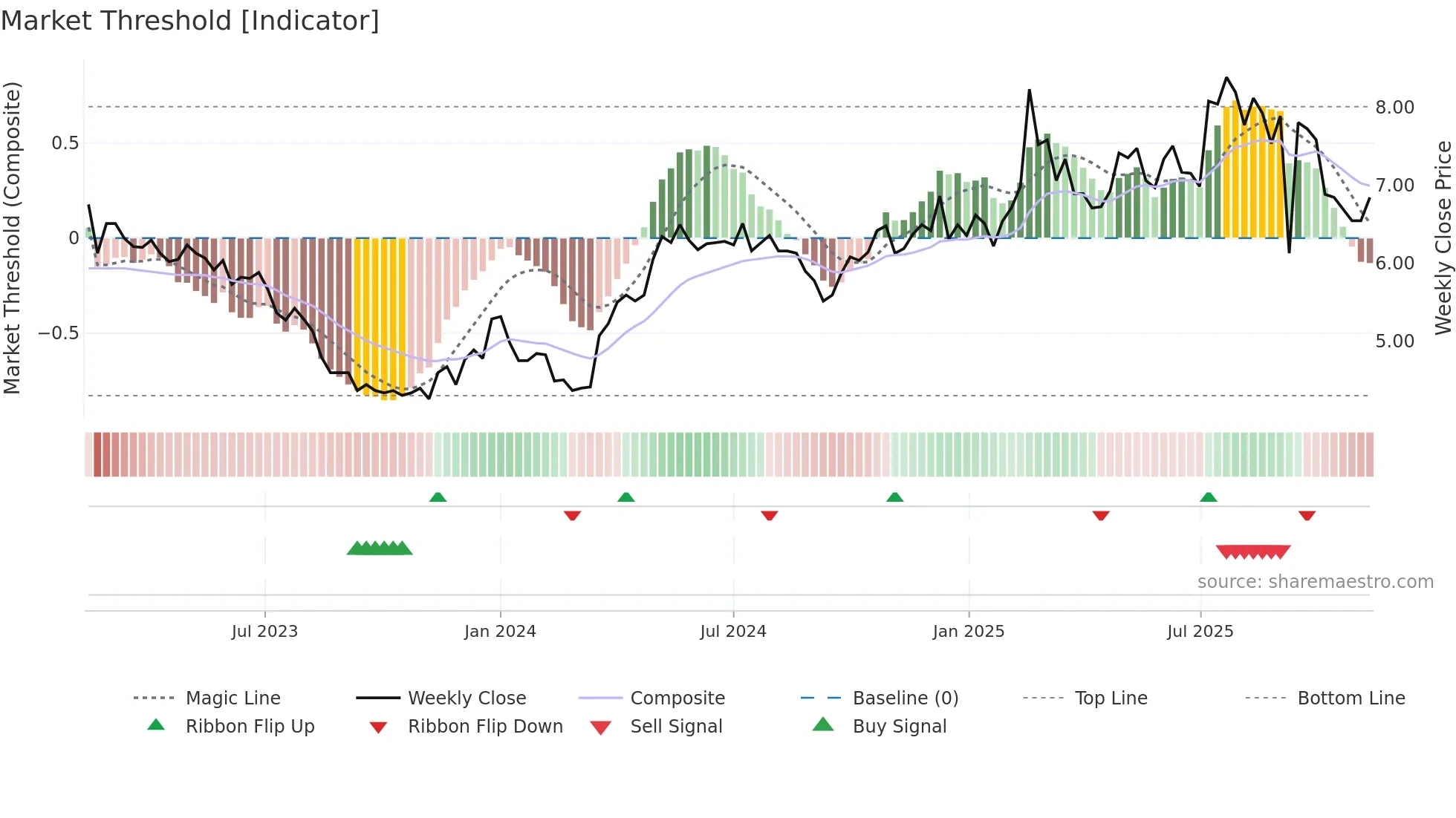 SPIR weekly Market Threshold chart
