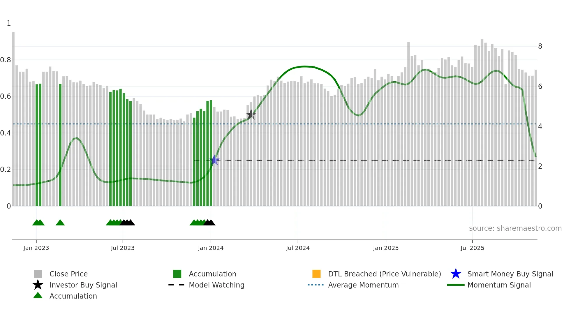 SPIR weekly Smart Money chart