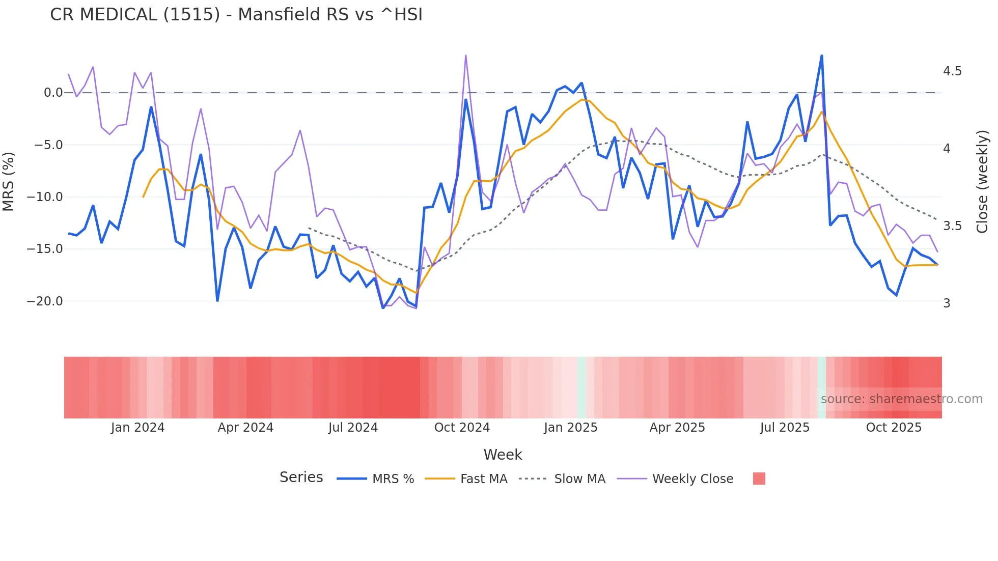 1515 Mansfield Relative Strength chart