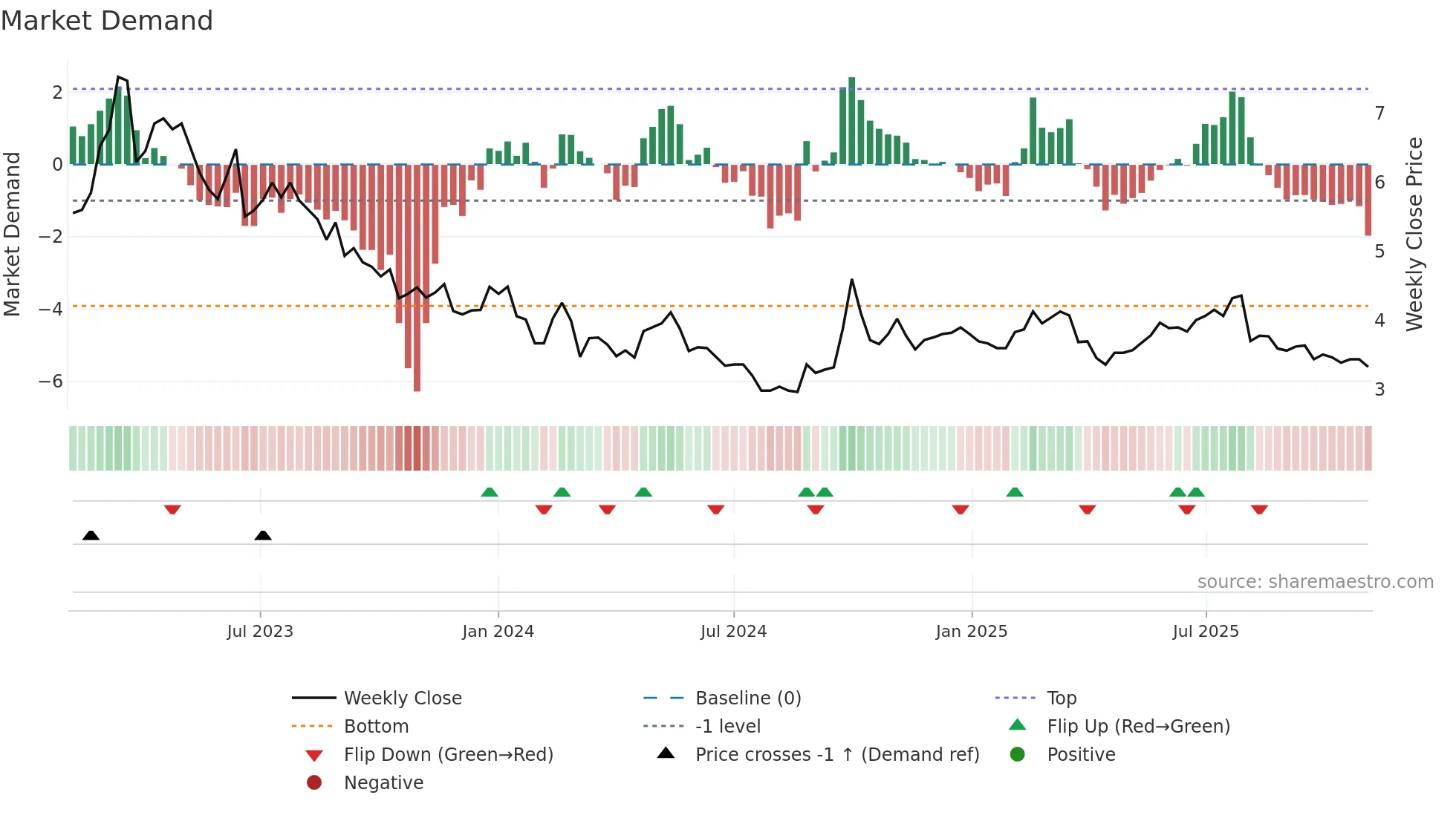 1515 weekly Market Demand chart