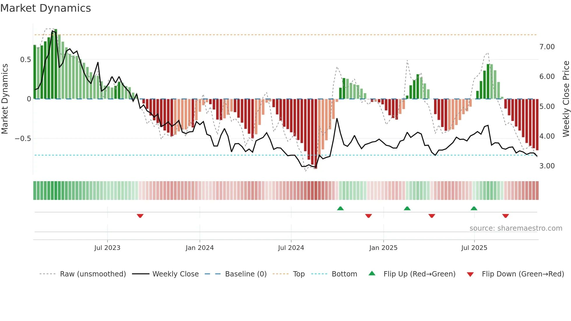 1515 weekly Market Dynamics chart