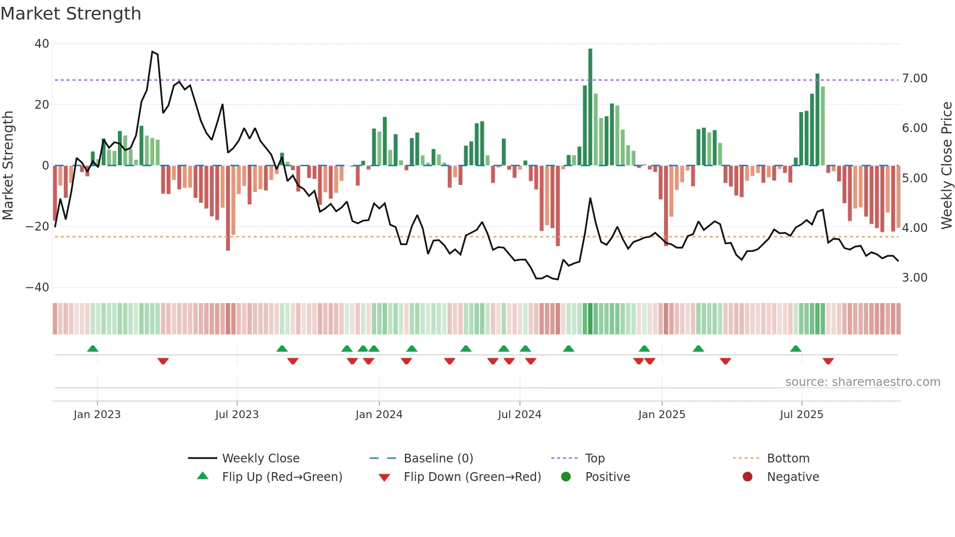 1515 weekly Market Strength chart