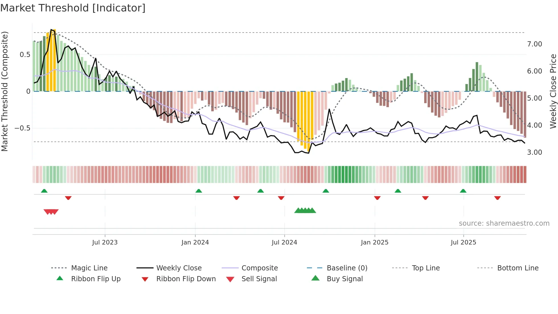 1515 weekly Market Threshold chart