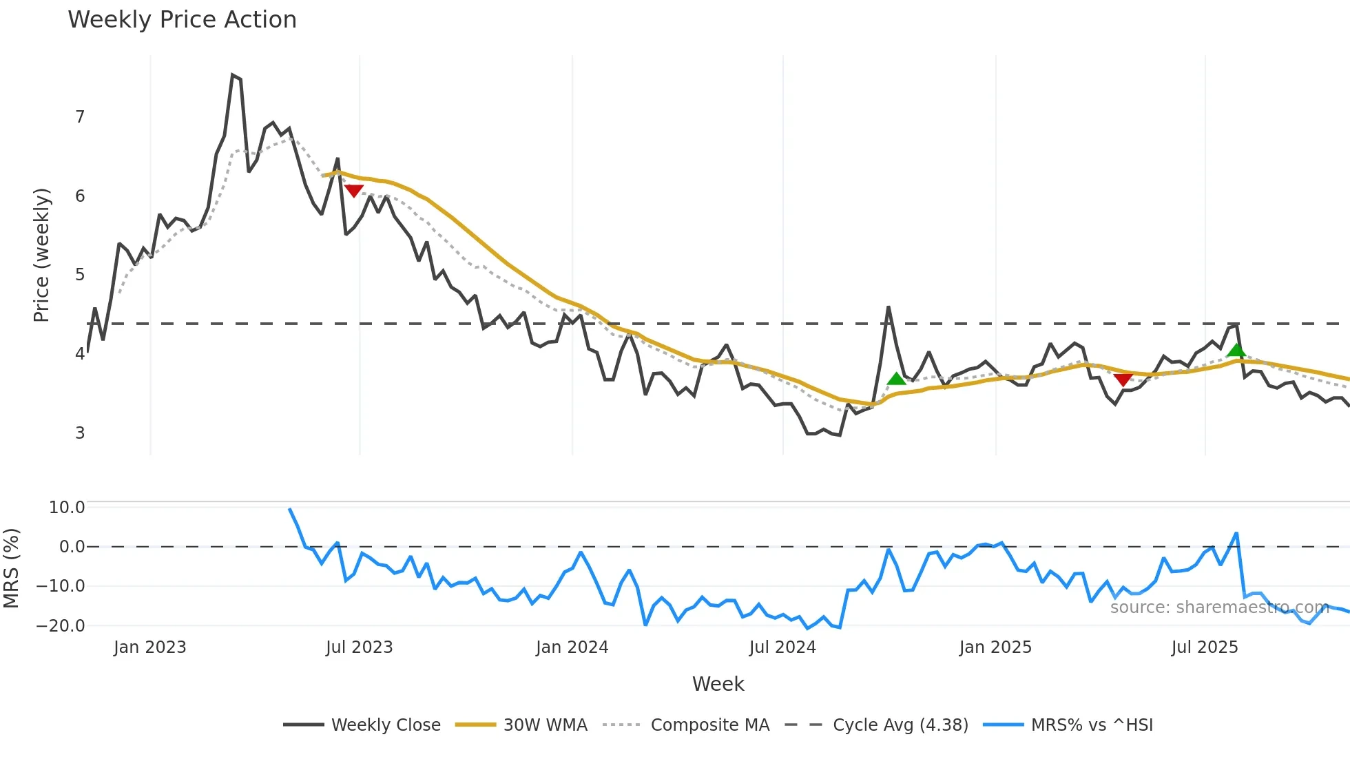1515 weekly Price Action chart, closing 2025-11-03