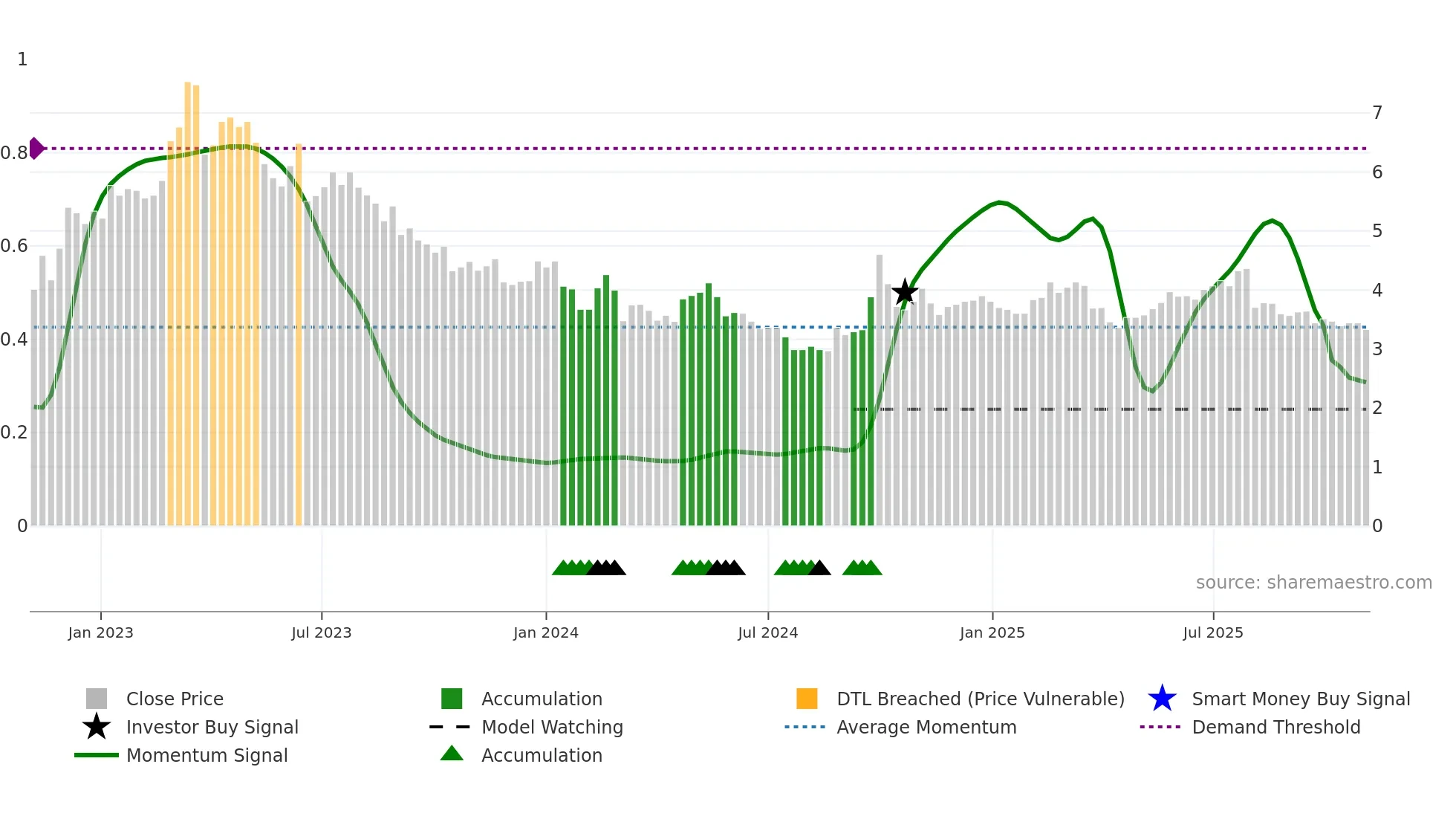 1515 weekly Smart Money chart