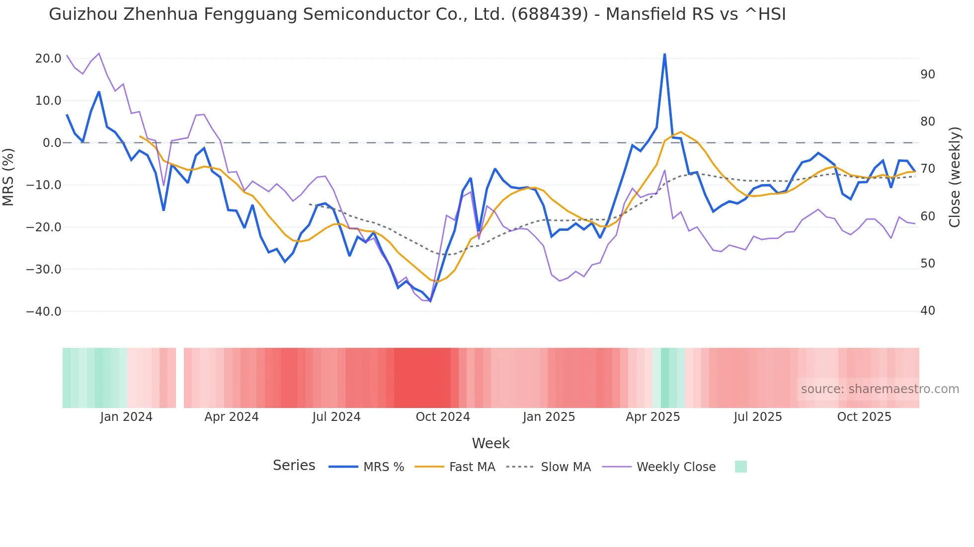 688439 Mansfield Relative Strength chart