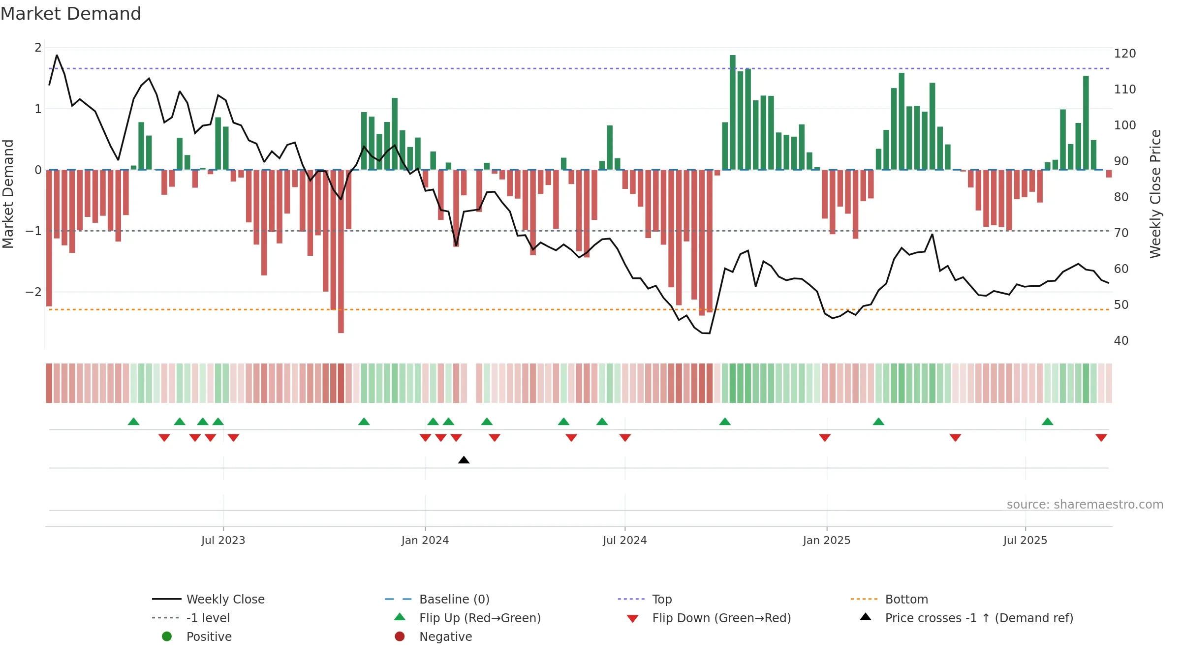 688439 weekly Market Demand chart, closing 2025-09-15.