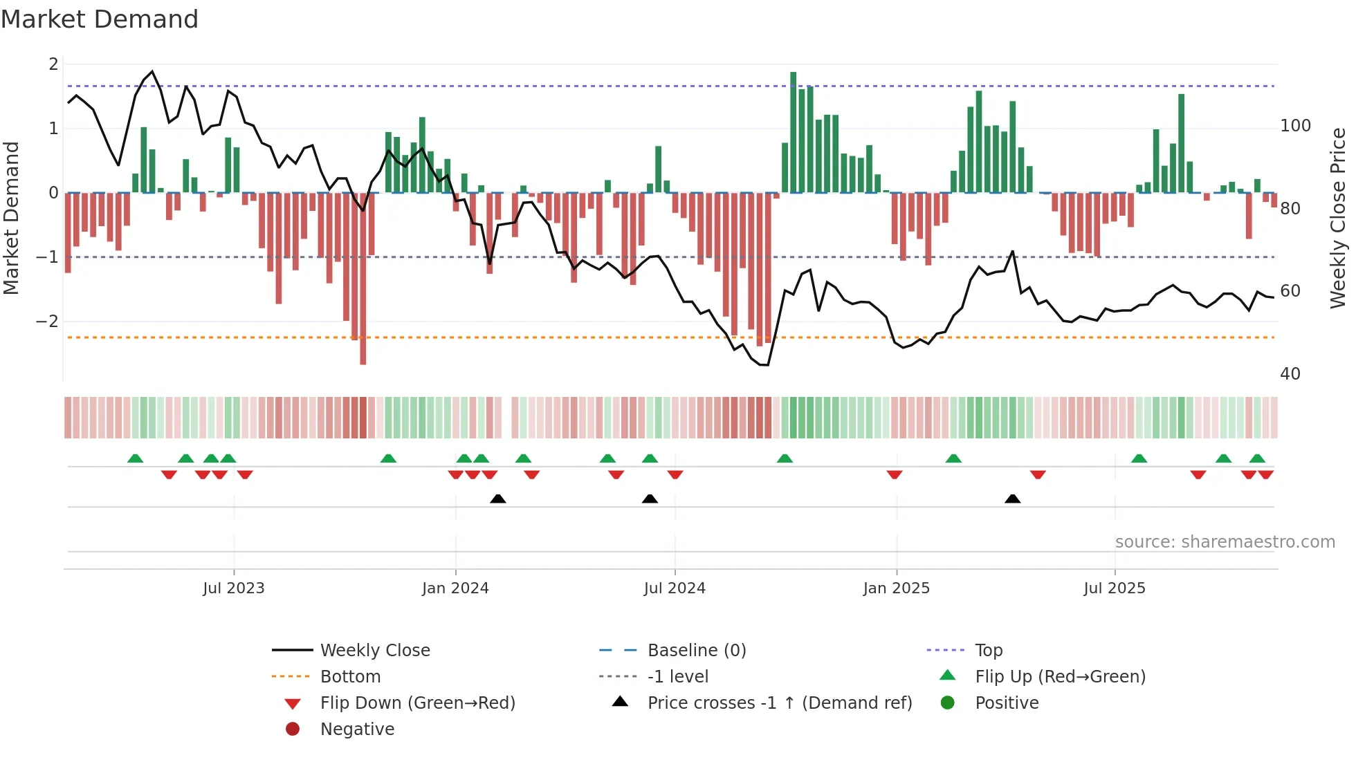 688439 weekly Market Demand chart