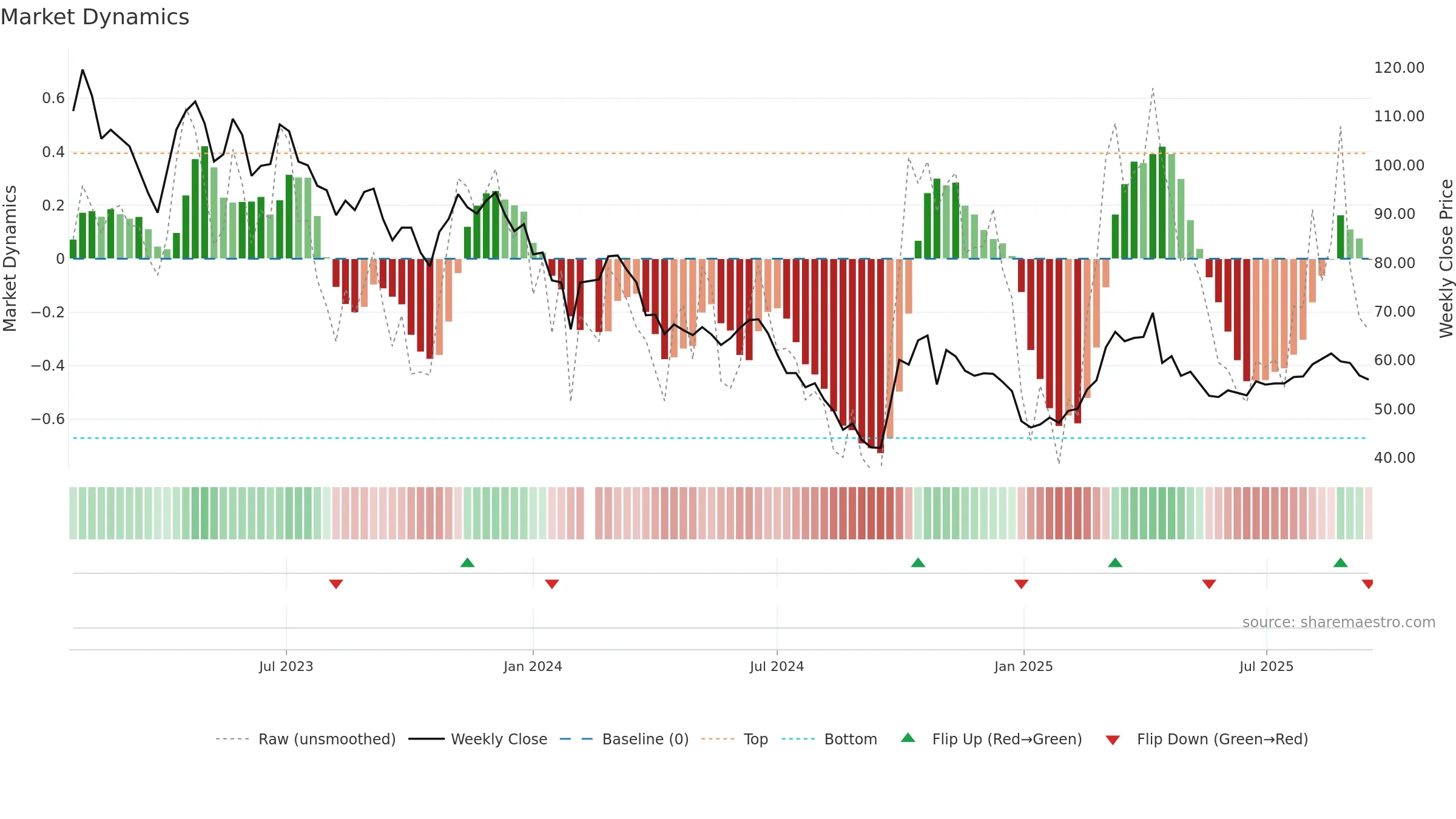 688439 weekly Market Dynamics chart, closing 2025-09-15.