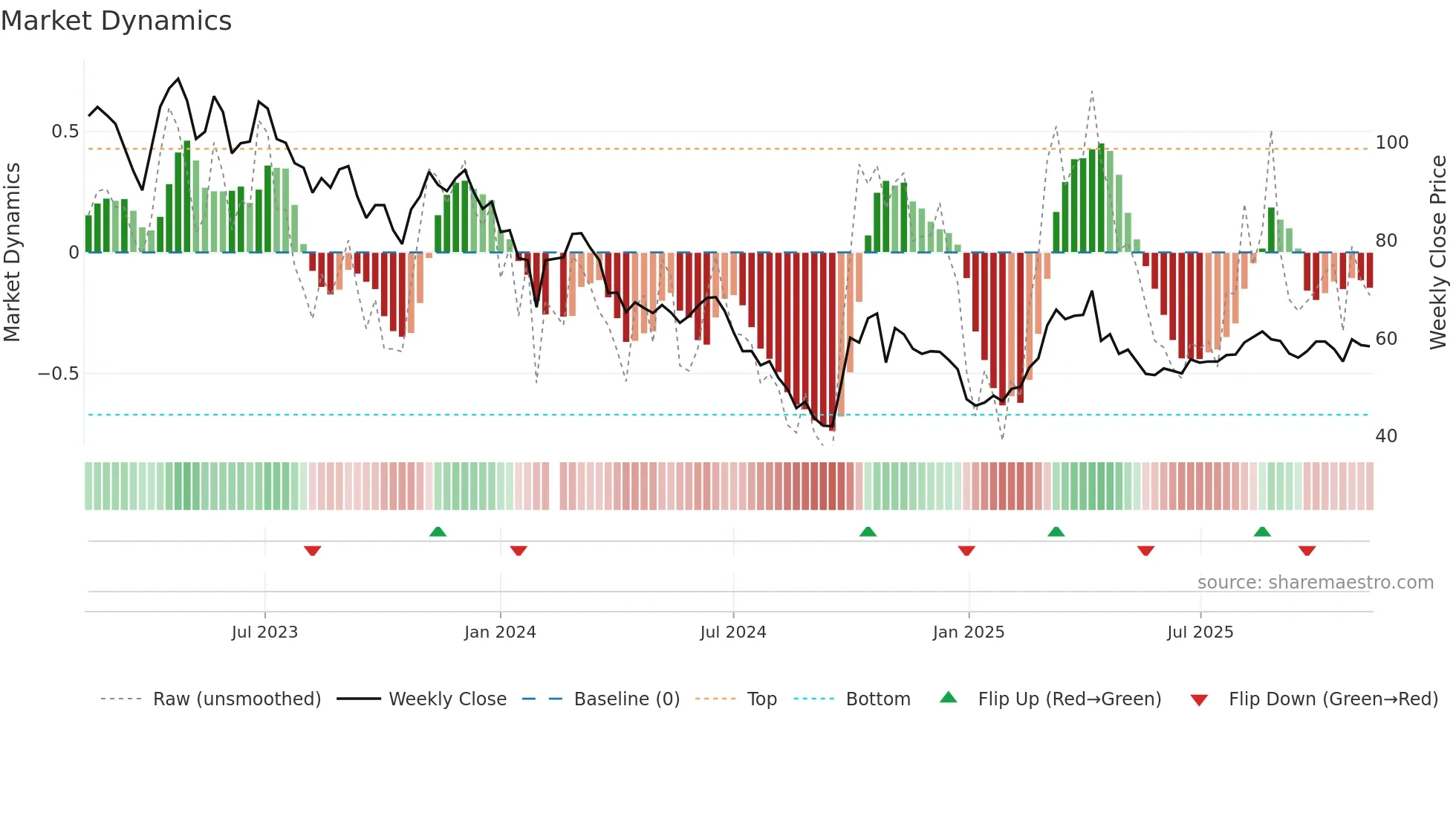 688439 weekly Market Dynamics chart